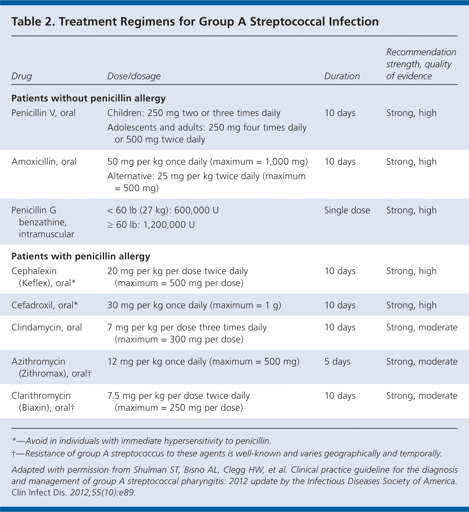 IDSA Updates Guideline For Managing Group A Streptococcal Pharyngitis 