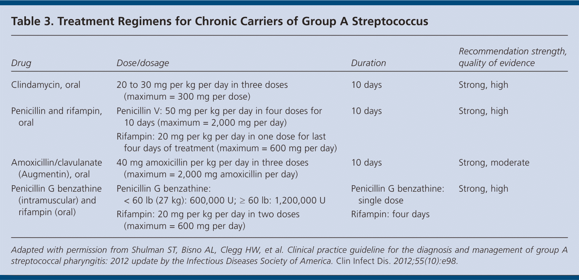 IDSA Updates Guideline For Managing Group A Streptococcal Pharyngitis 