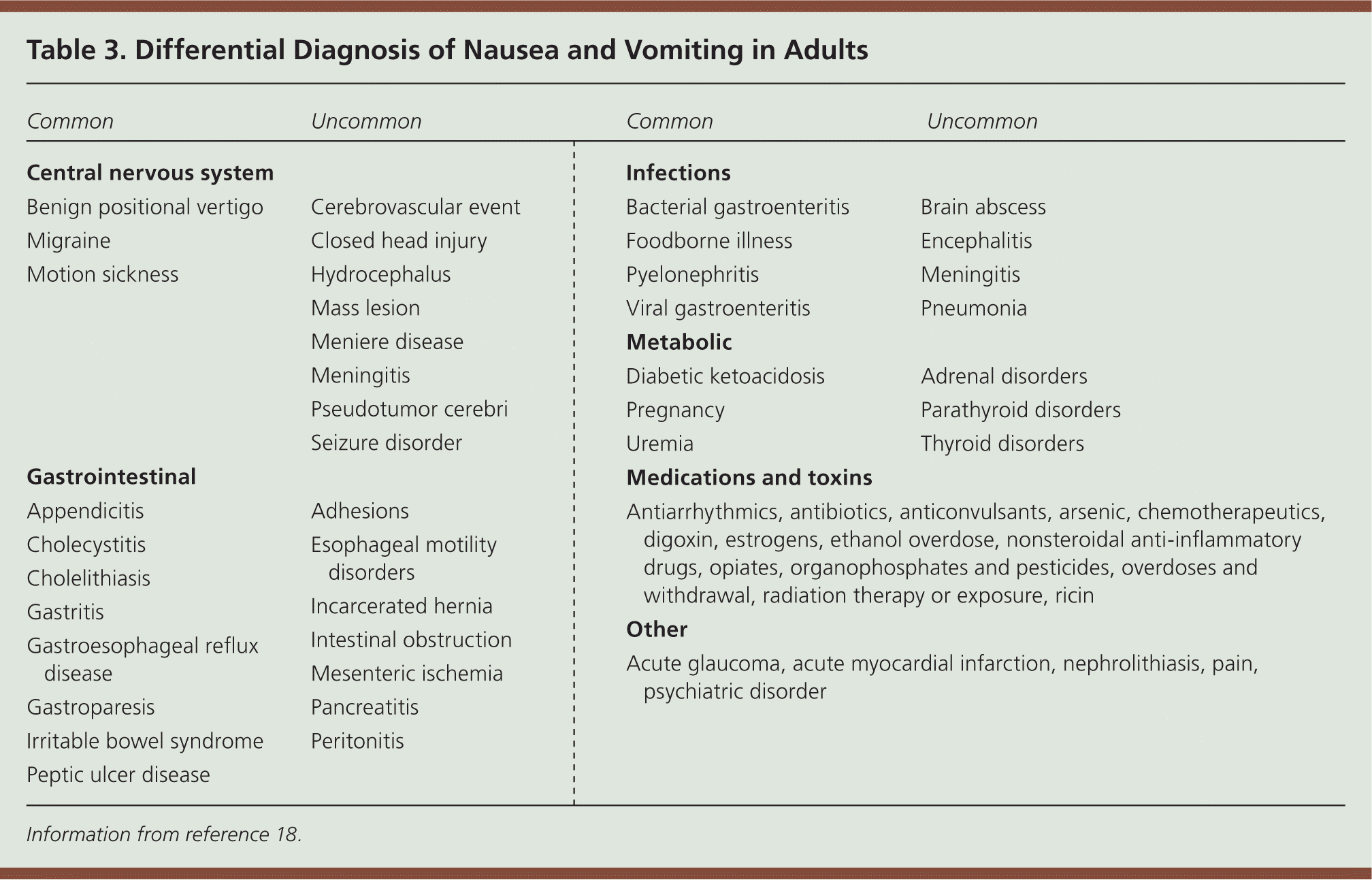 Evaluation Of Nausea And Vomiting In Adults A Case Based Approach AAFP