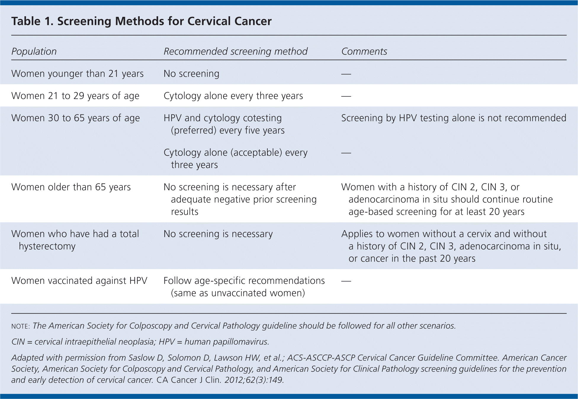 ACOG Releases Guideline On Cervical Cancer Screening AAFP