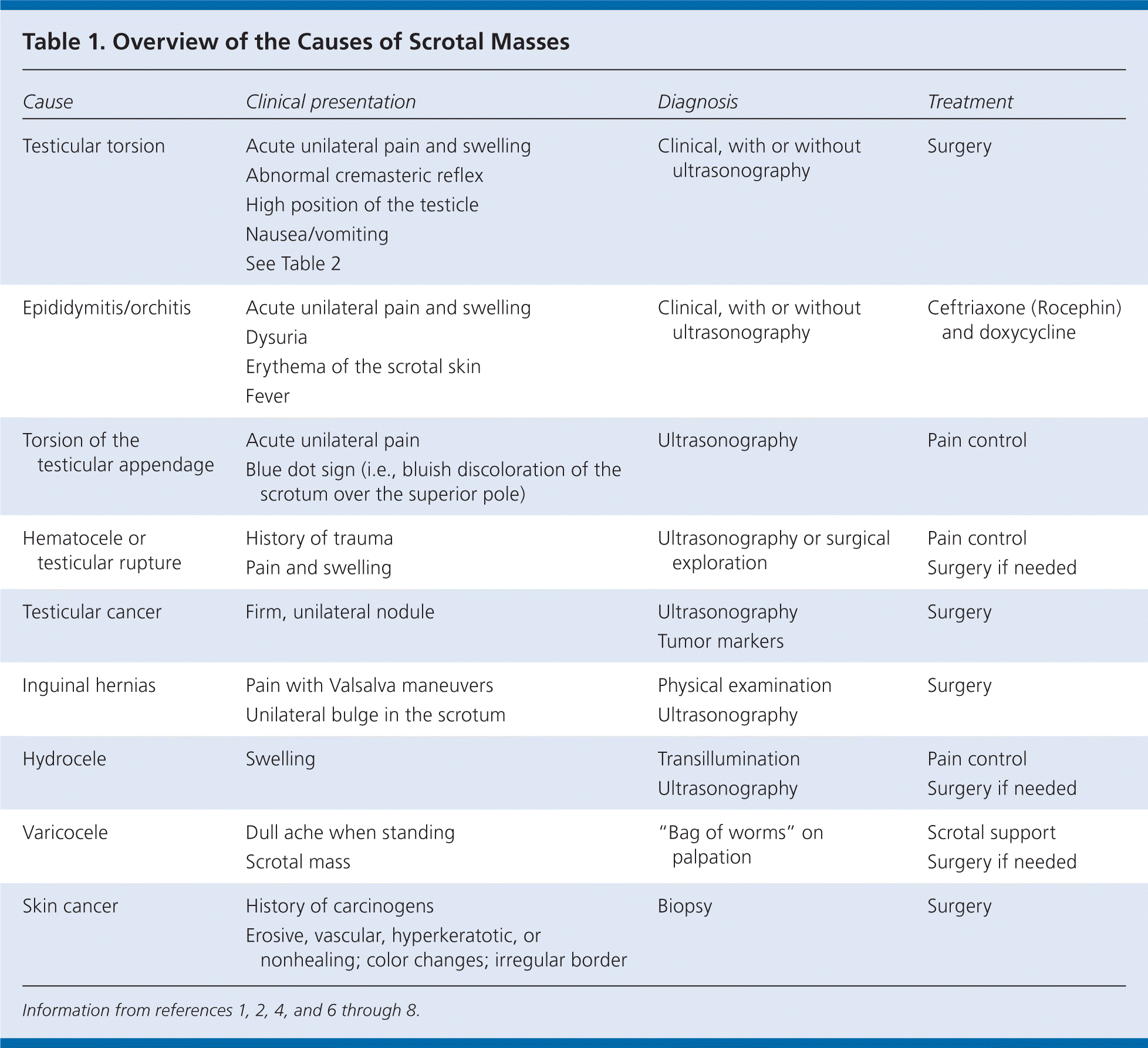 Evaluation Of Scrotal Masses AAFP