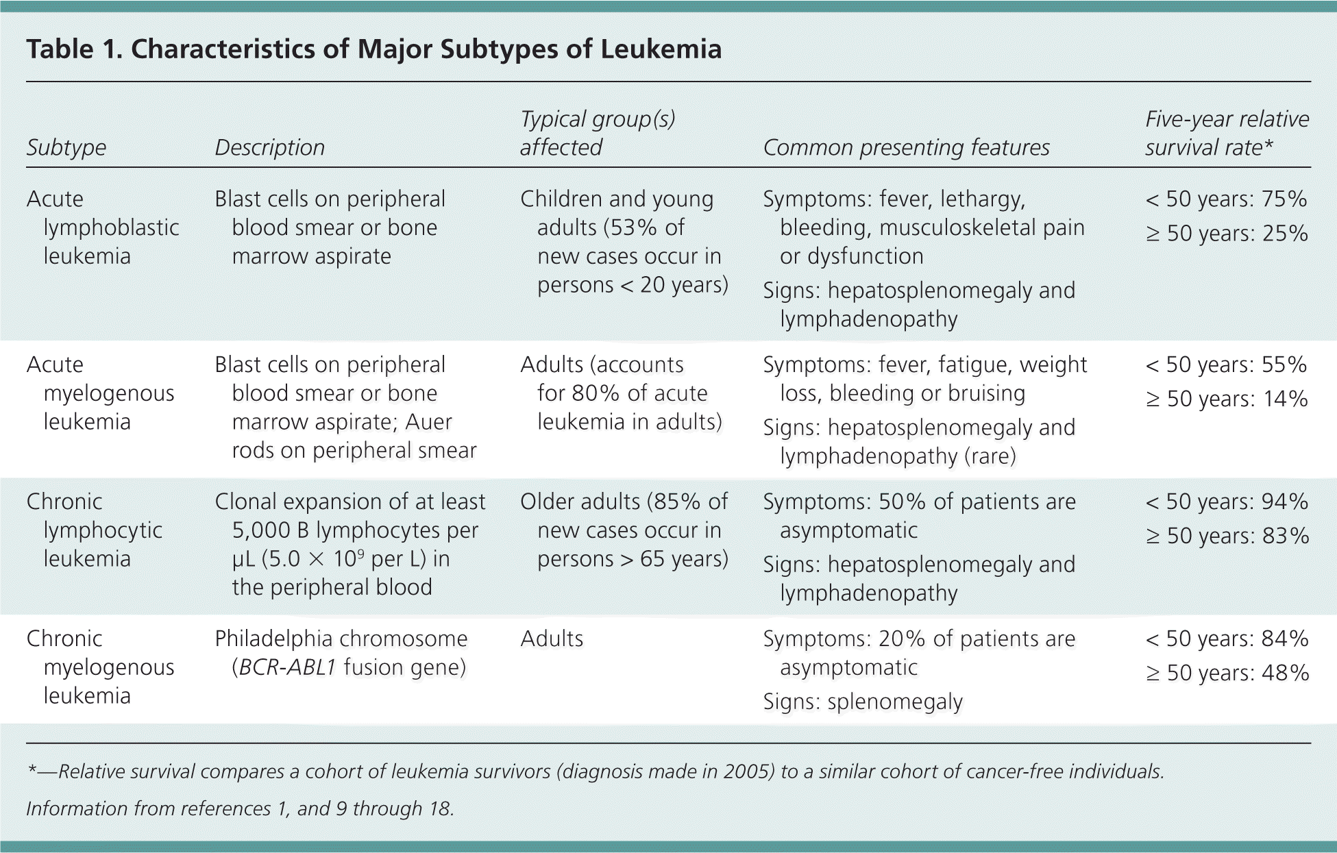 Leukemia An Overview For Primary Care AAFP