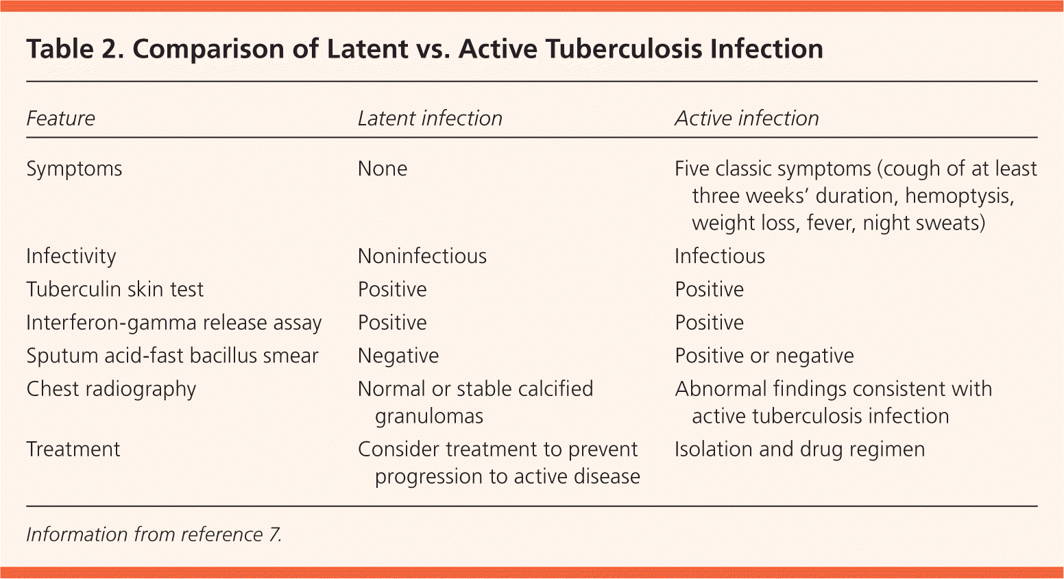 Update On Latent Tuberculosis Infection AAFP