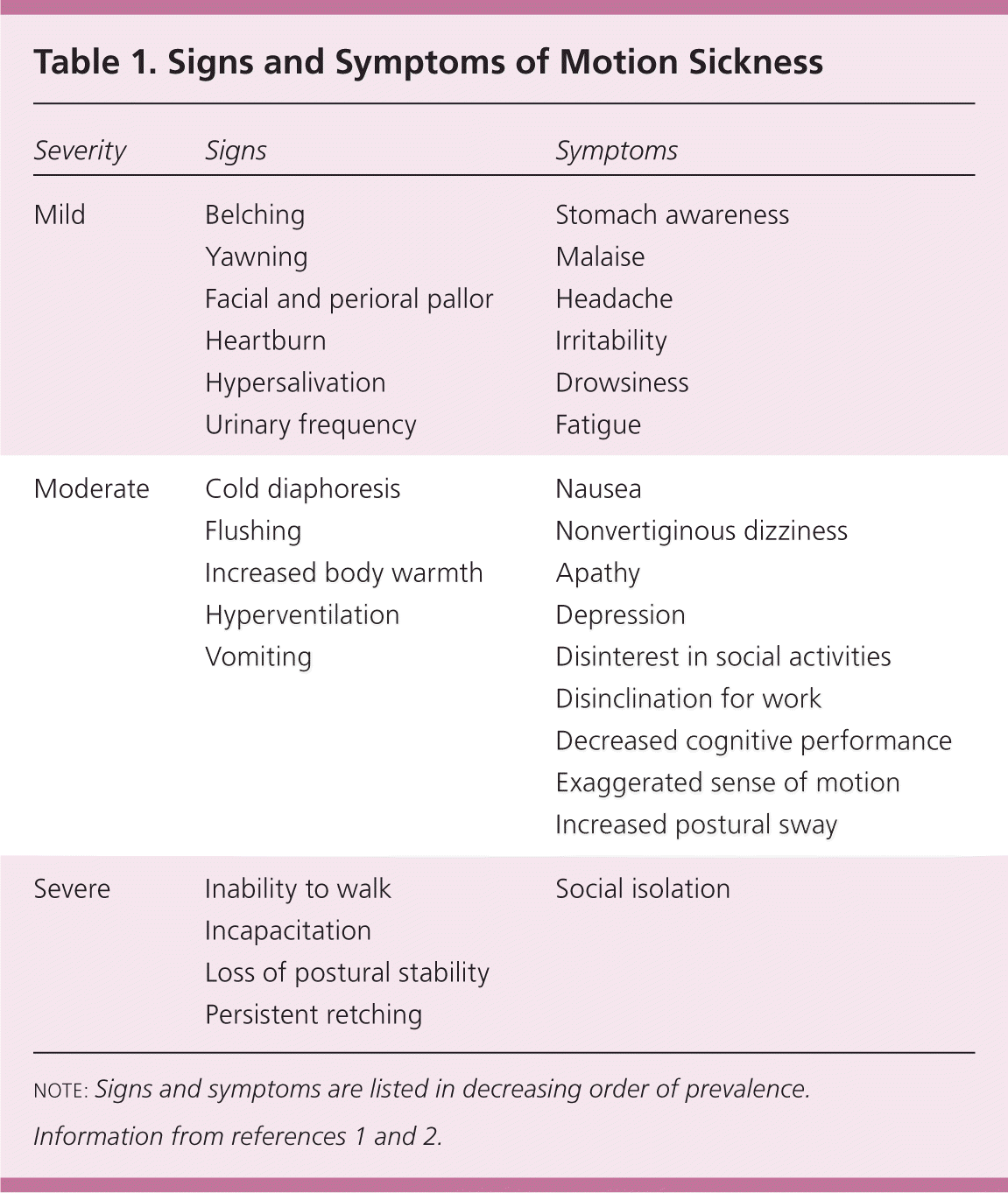 Prevention And Treatment Of Motion Sickness AAFP