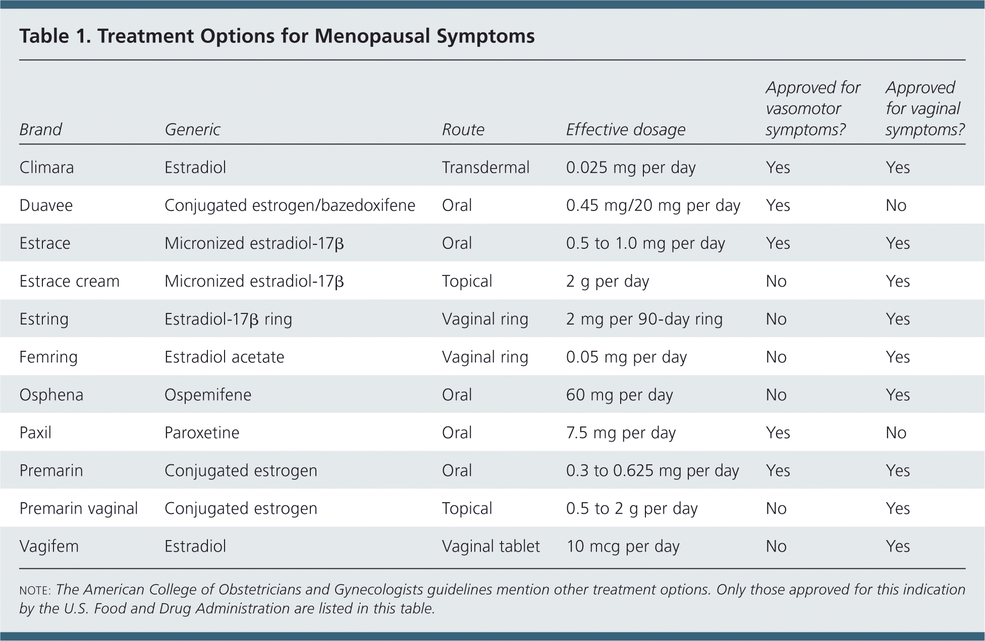 ACOG Releases Clinical Guidelines on Management of Menopausal Symptoms AAFP
