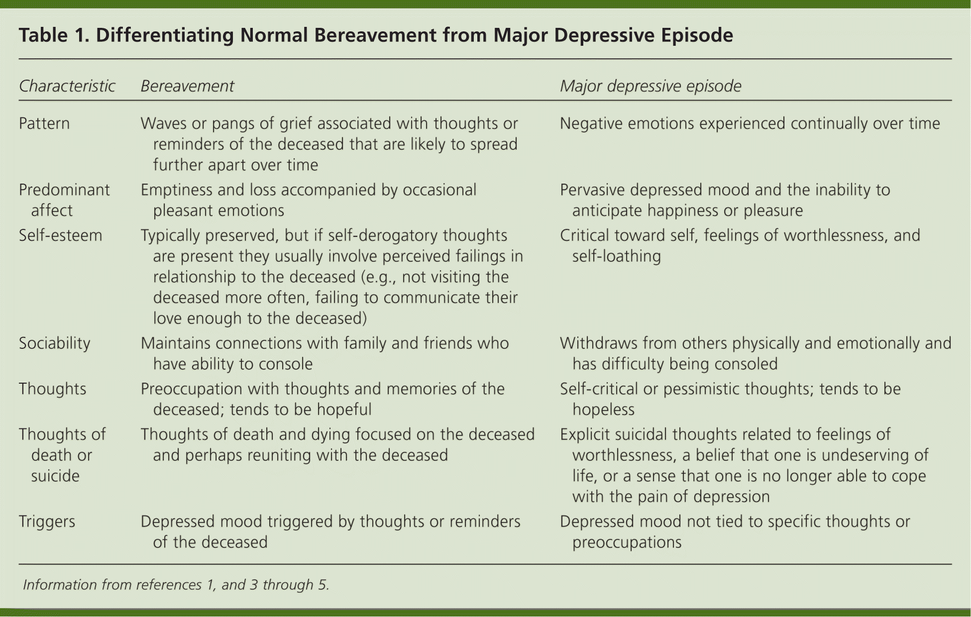 Grief And Major Depression Controversy Over Changes In DSM 5 Diagnostic 