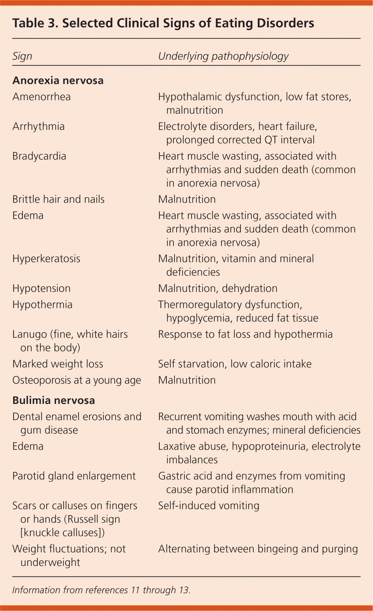 Initial Evaluation Diagnosis And Treatment Of Anorexia Nervosa And 