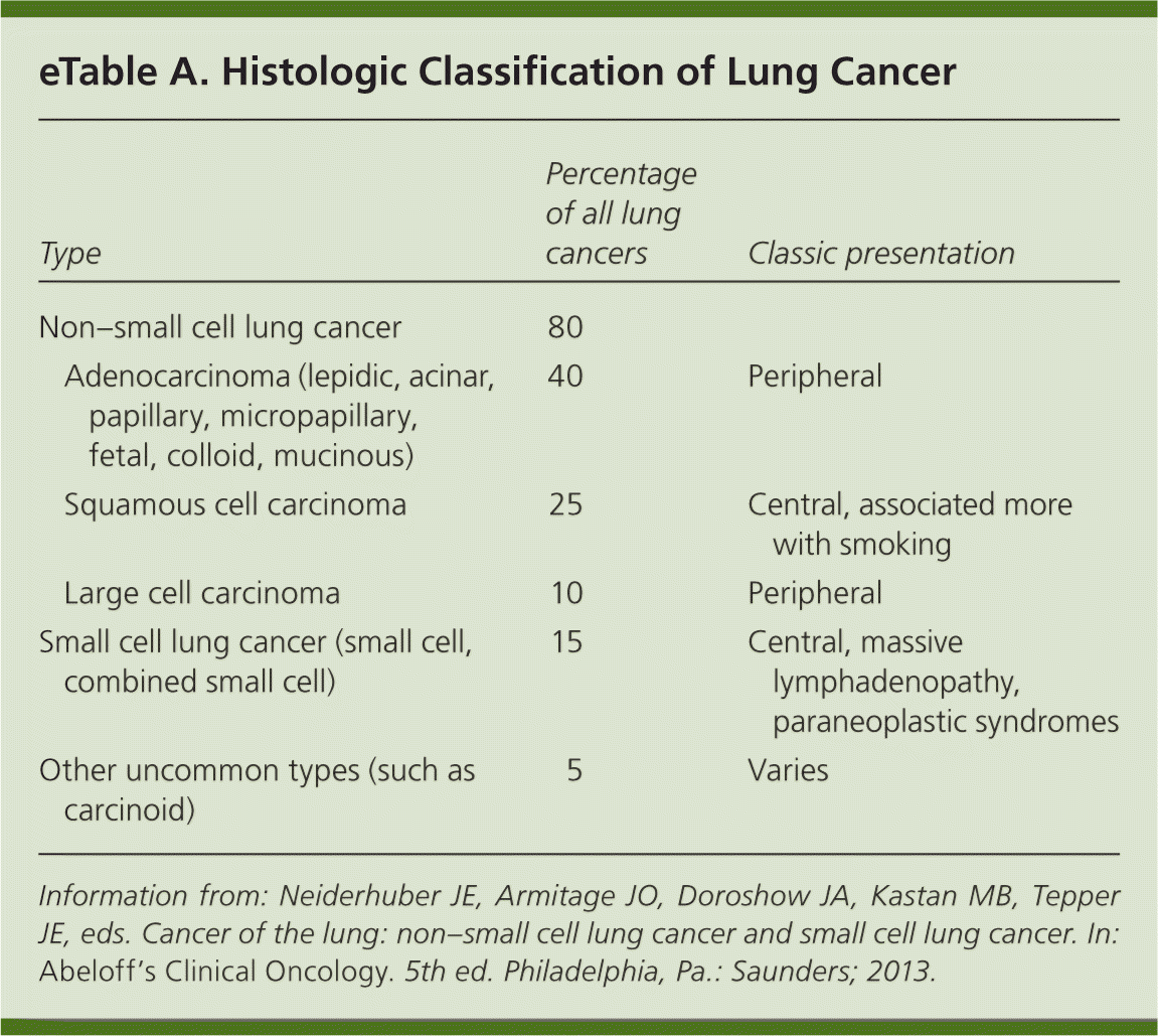 Lung Cancer Diagnosis Treatment Principles And Screening AAFP