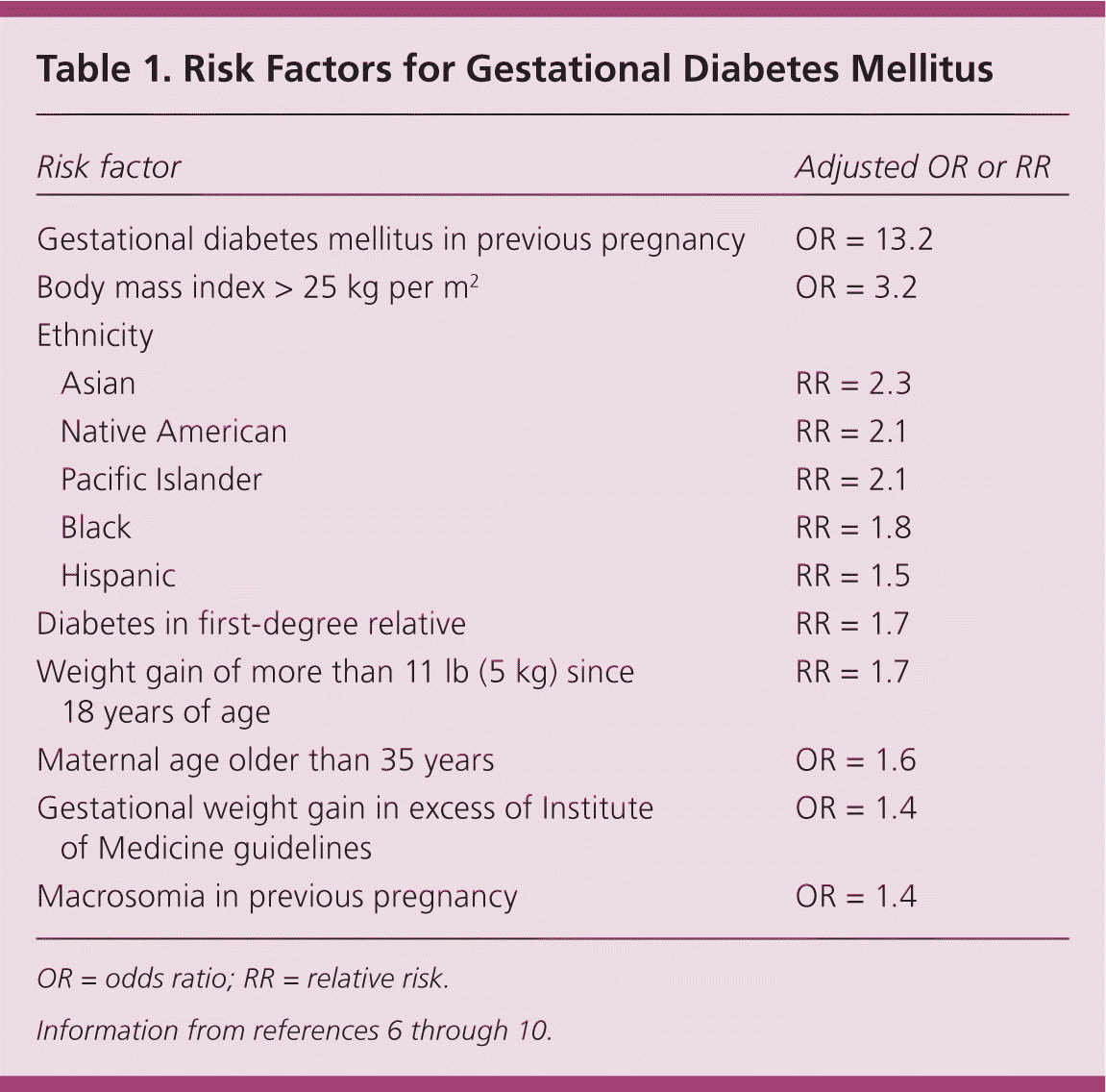 Screening, Diagnosis, and Management of Gestational Diabetes Mellitus
