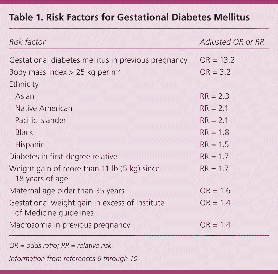 Screening Diagnosis And Management Of Gestational Diabetes Mellitus 