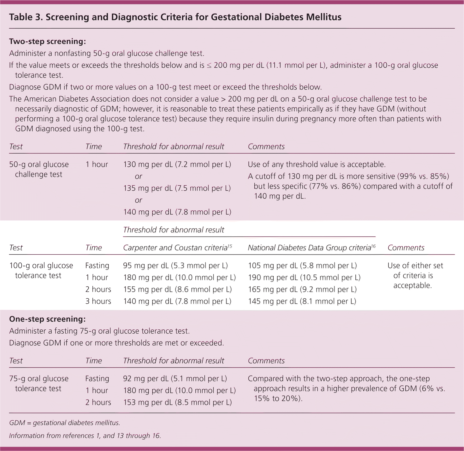 Screening Diagnosis And Management Of Gestational Diabetes Mellitus 