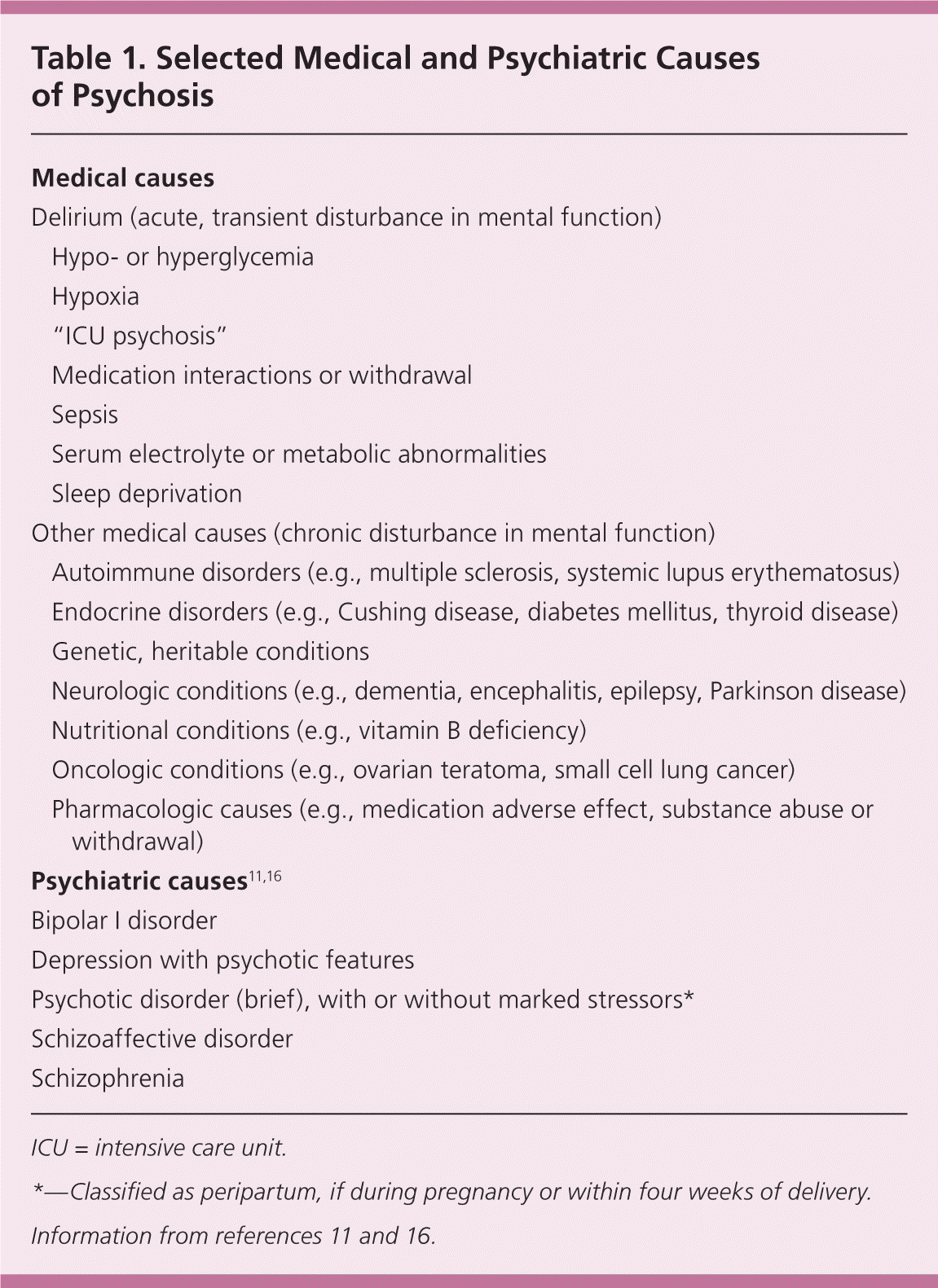 Recognition And Differential Diagnosis Of Psychosis In Primary Care AAFP