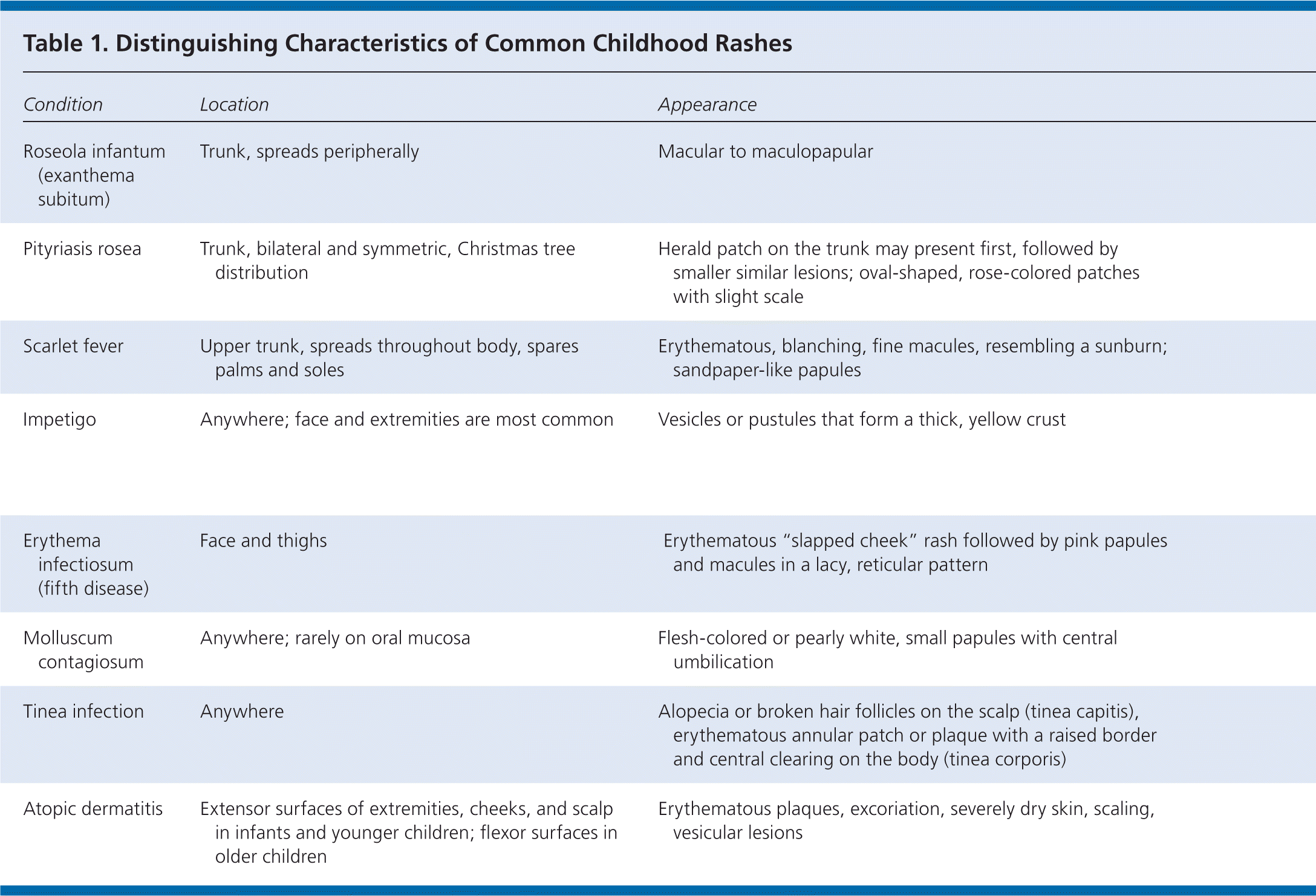 Common Skin Rashes In Children 2022 