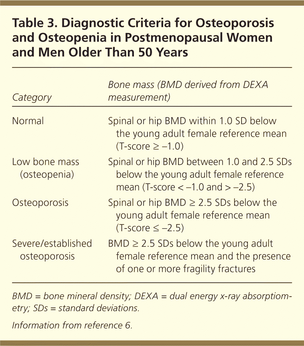 Diagnosis And Management Of Osteoporosis AAFP