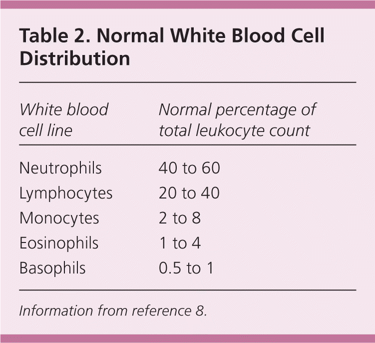 Evaluation Of Patients With Leukocytosis AAFP