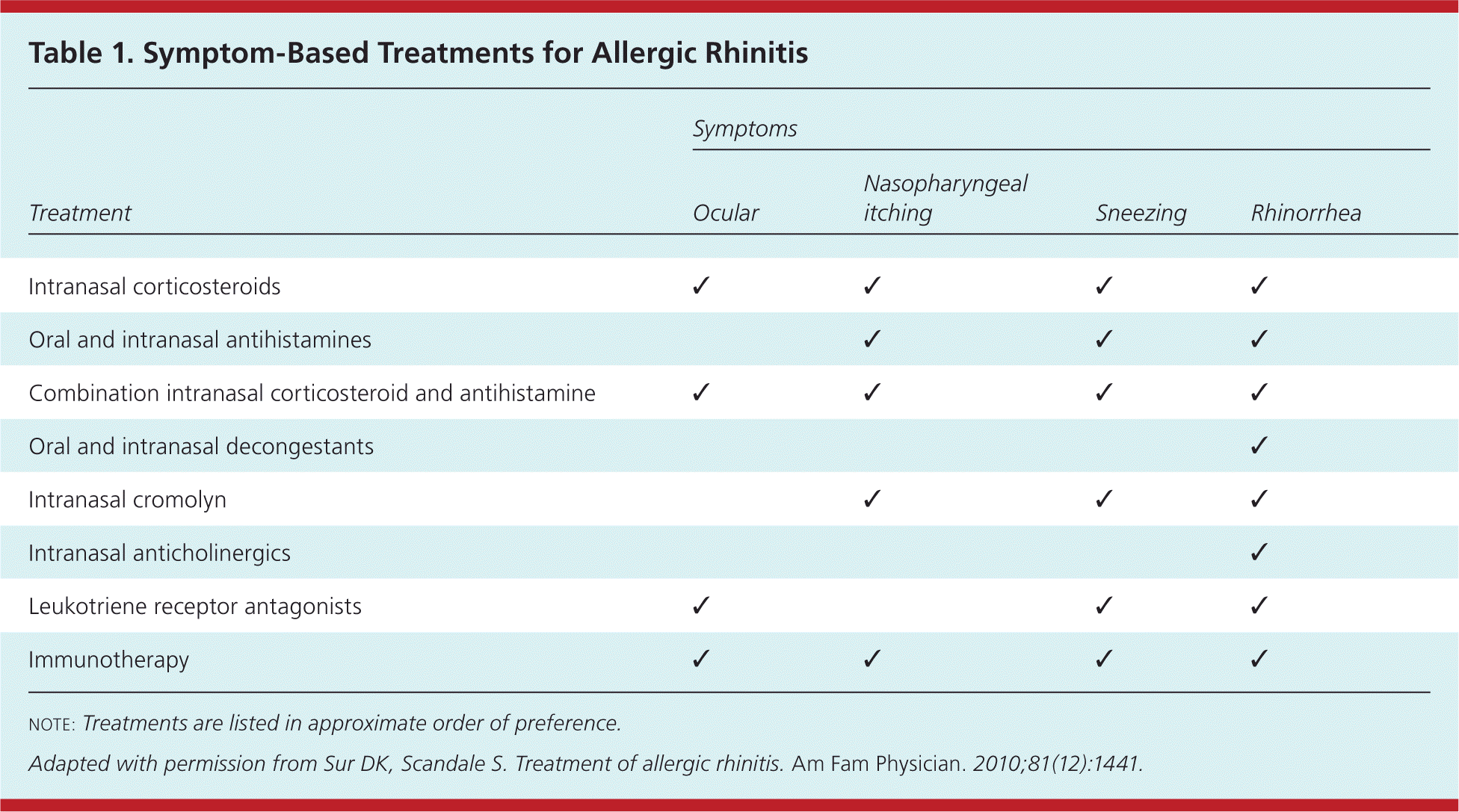 Treatment Of Allergic Rhinitis AAFP