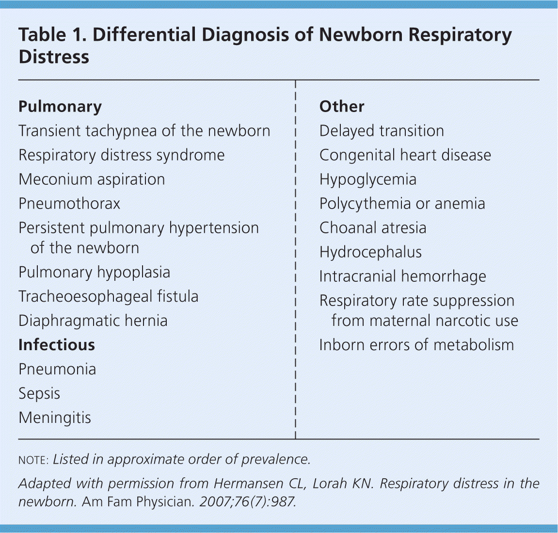 Newborn Respiratory Distress AAFP