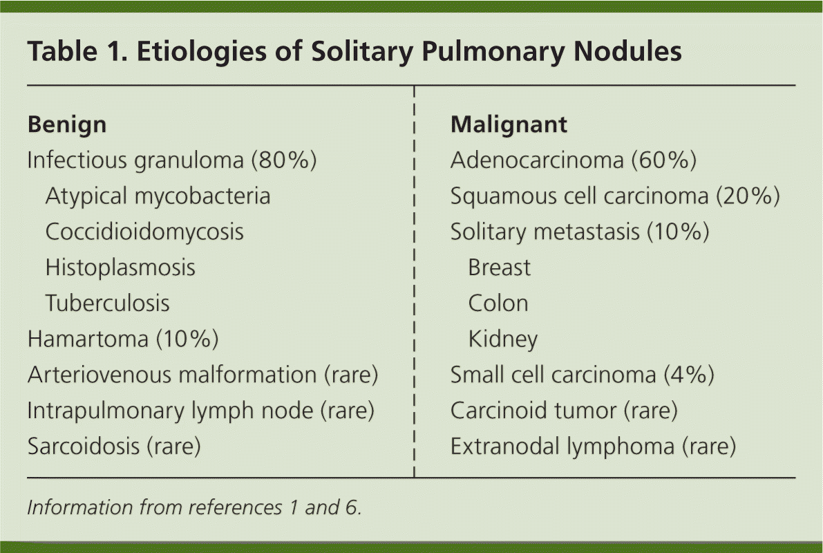 Evaluation Of The Solitary Pulmonary Nodule AAFP