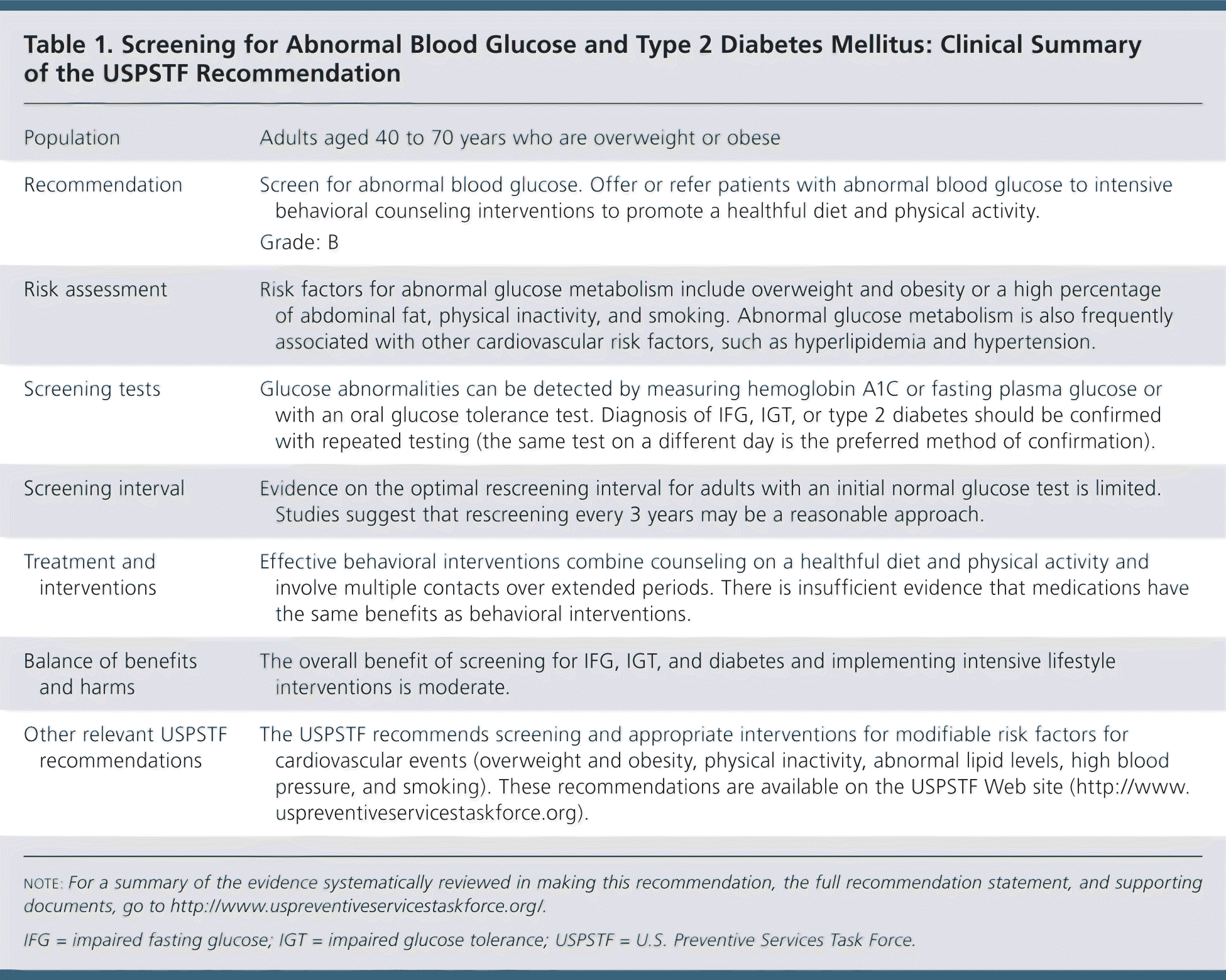 Screening For Abnormal Blood Glucose And Type 2 Diabetes Mellitus 