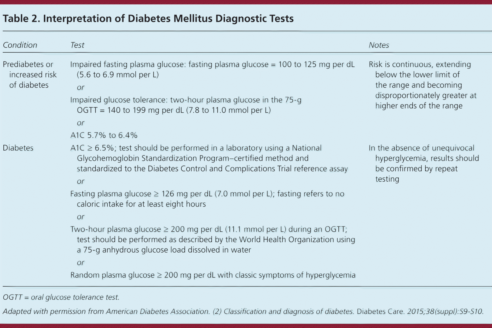 New Cheat Sheets Reflect 2022 ADA Standards Diabetes 55 OFF