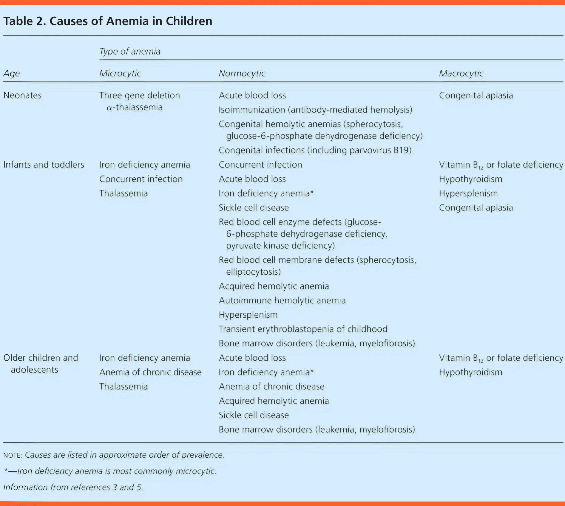 Iron Deficiency And Other Types Of Anemia In Infants And Children AAFP