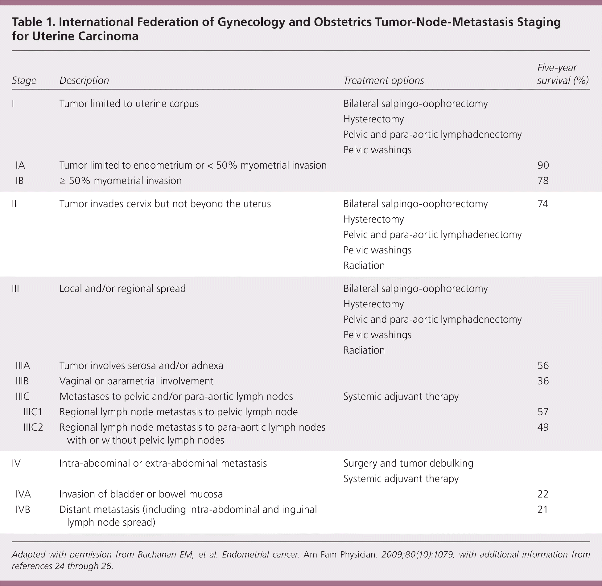 Diagnosis And Management Of Endometrial Cancer AAFP