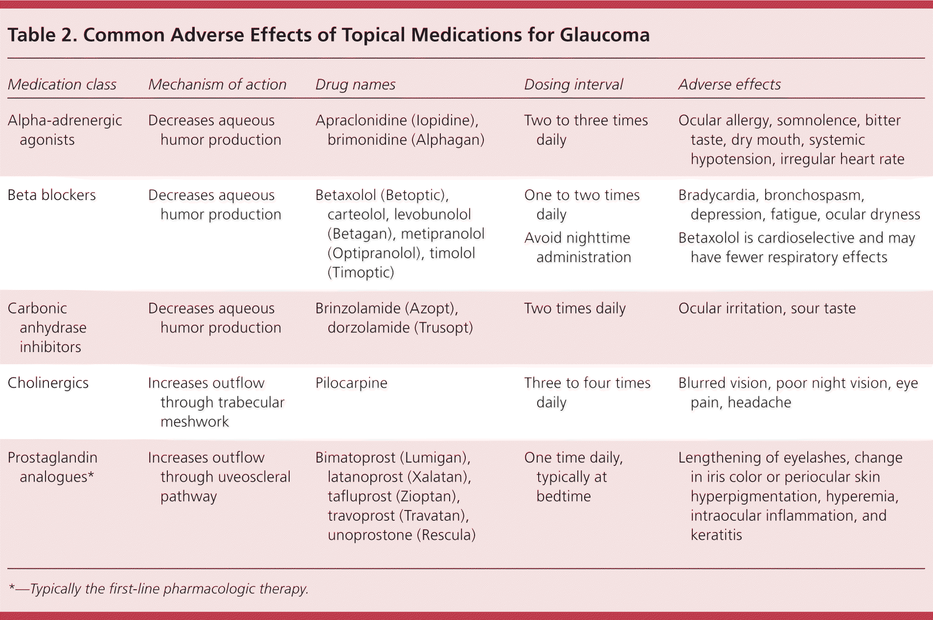 Glaucoma AAFP