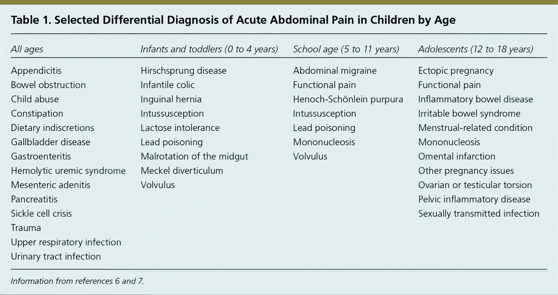 Acute Abdominal Pain In Children AAFP