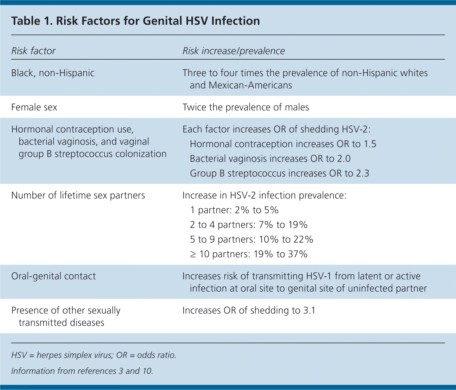 Genital Herpes A Review AAFP