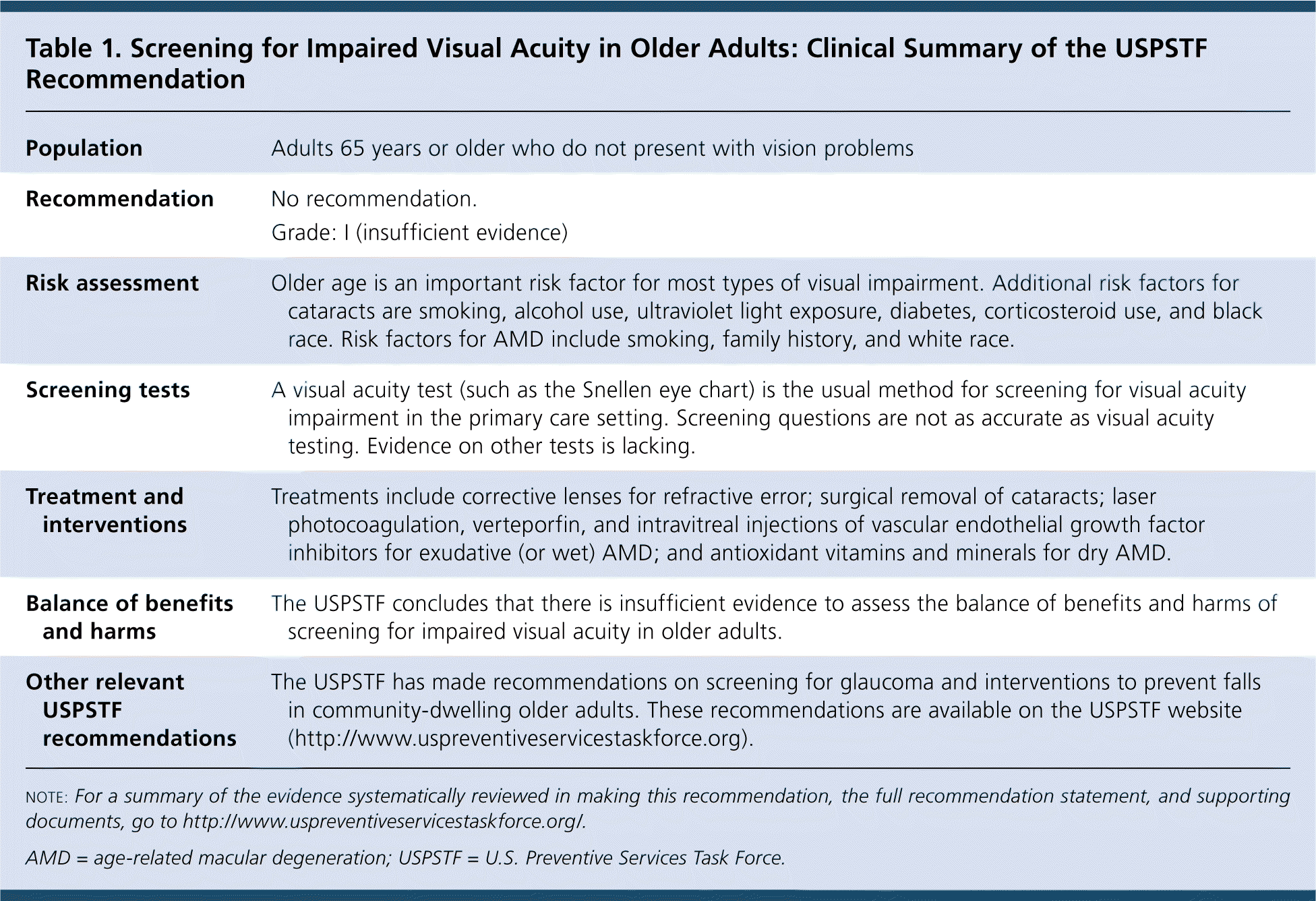 Screening For Impaired Visual Acuity In Older Adults Recommendation 