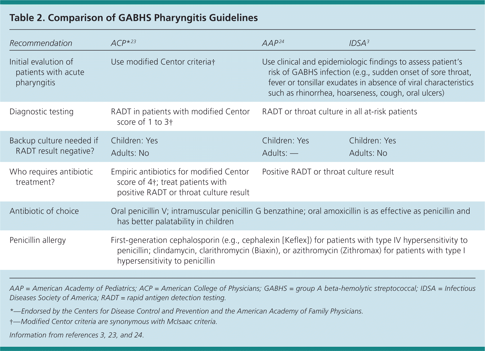 Common Questions About Streptococcal Pharyngitis AAFP