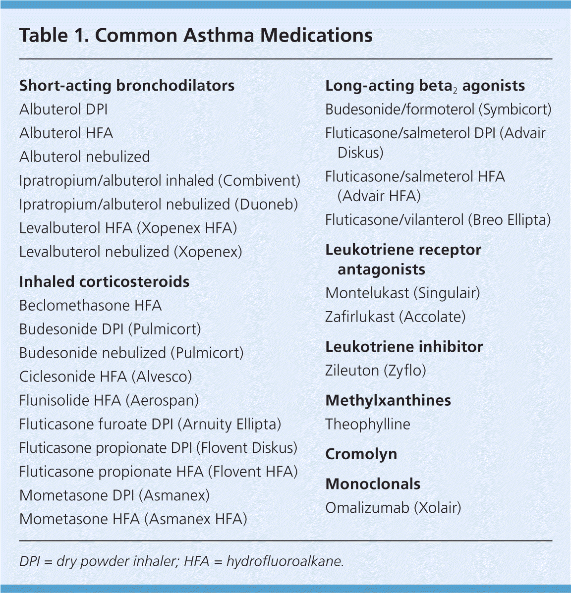 Medications For Chronic Asthma Aafp