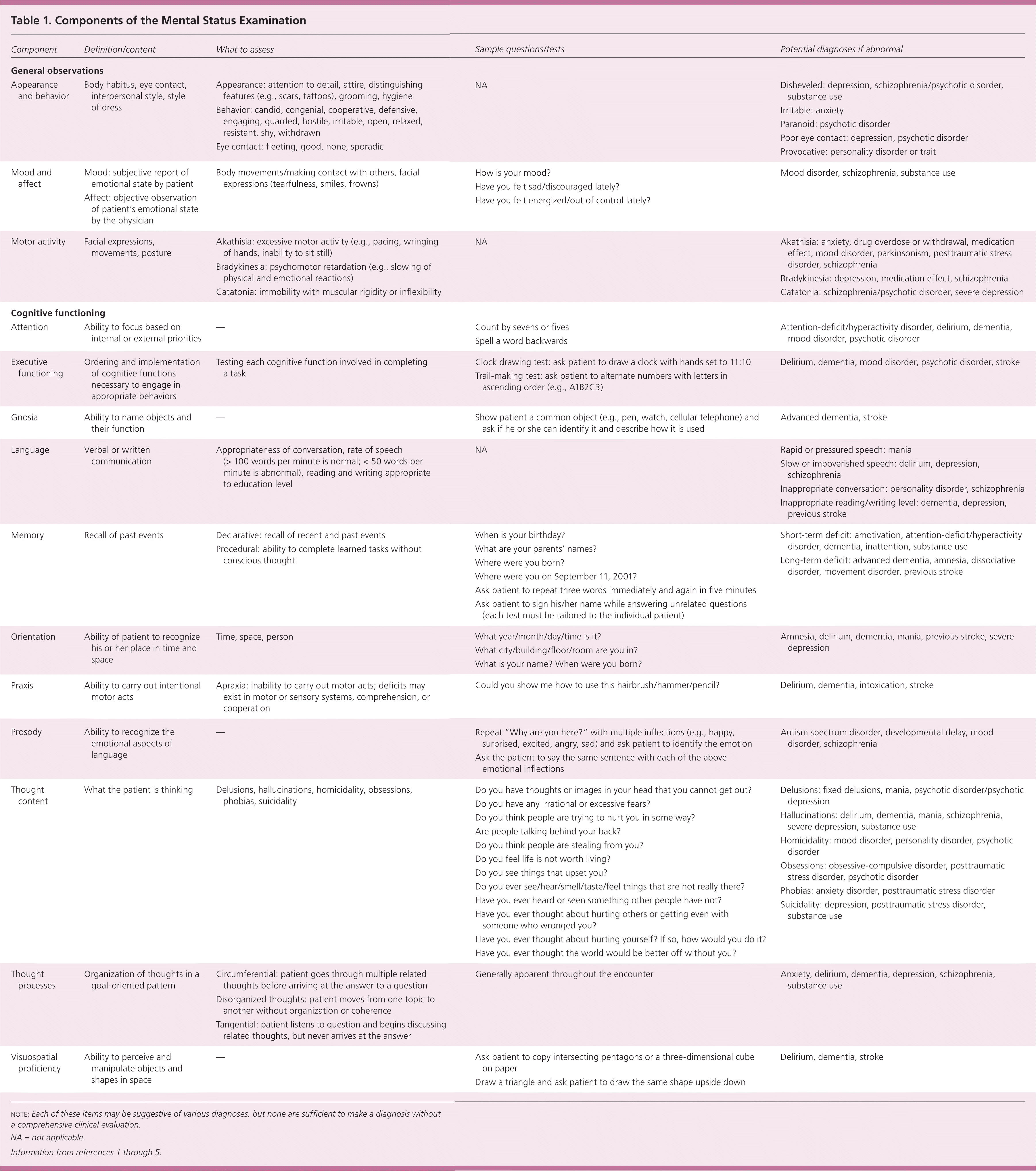 What Are Mental Status Examination Design Talk