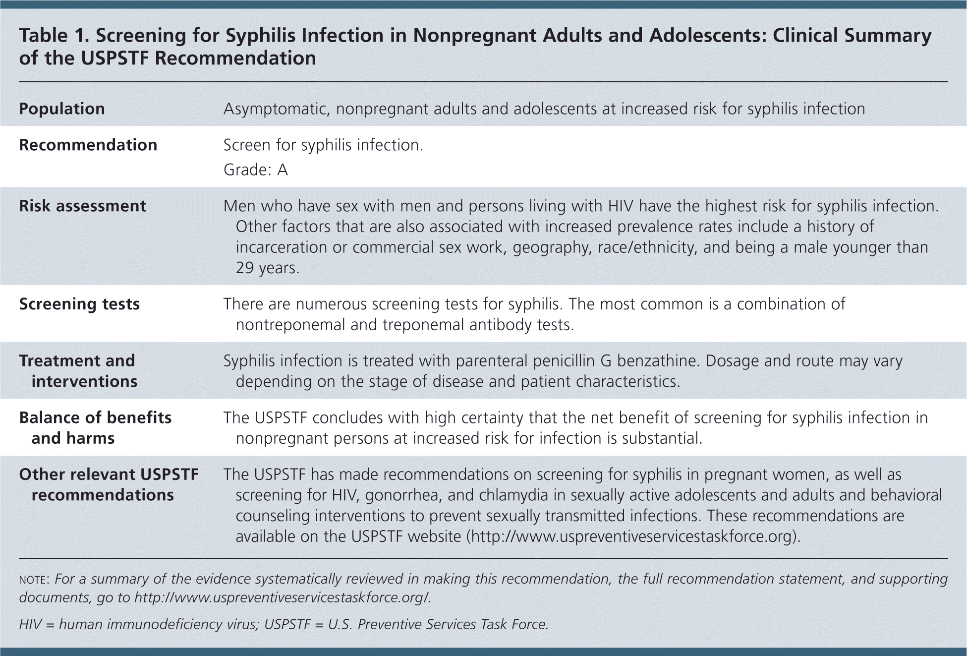 Screening For Syphilis Infection In Nonpregnant Adults And Adolescents 