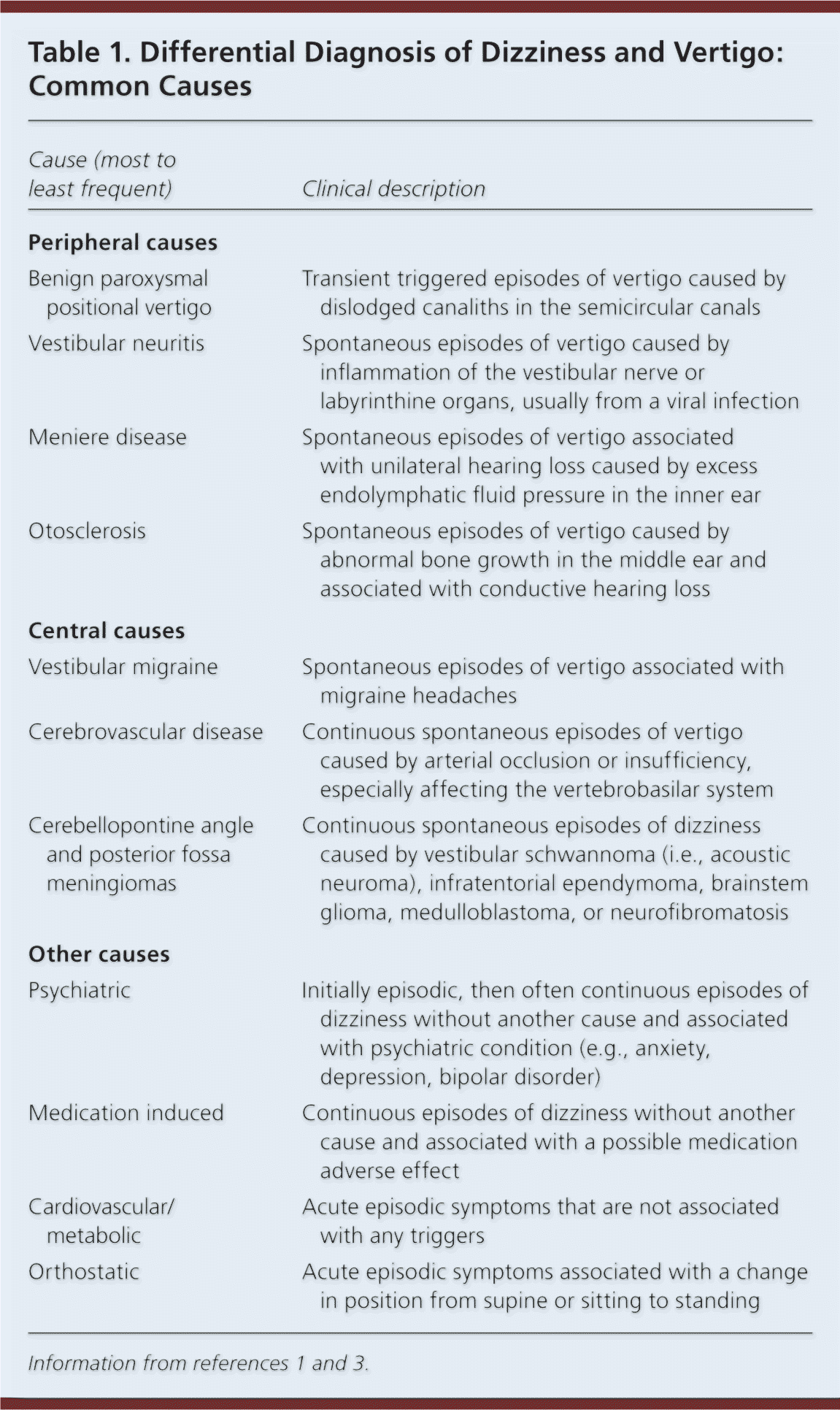 Dizziness Approach To Evaluation And Management AAFP