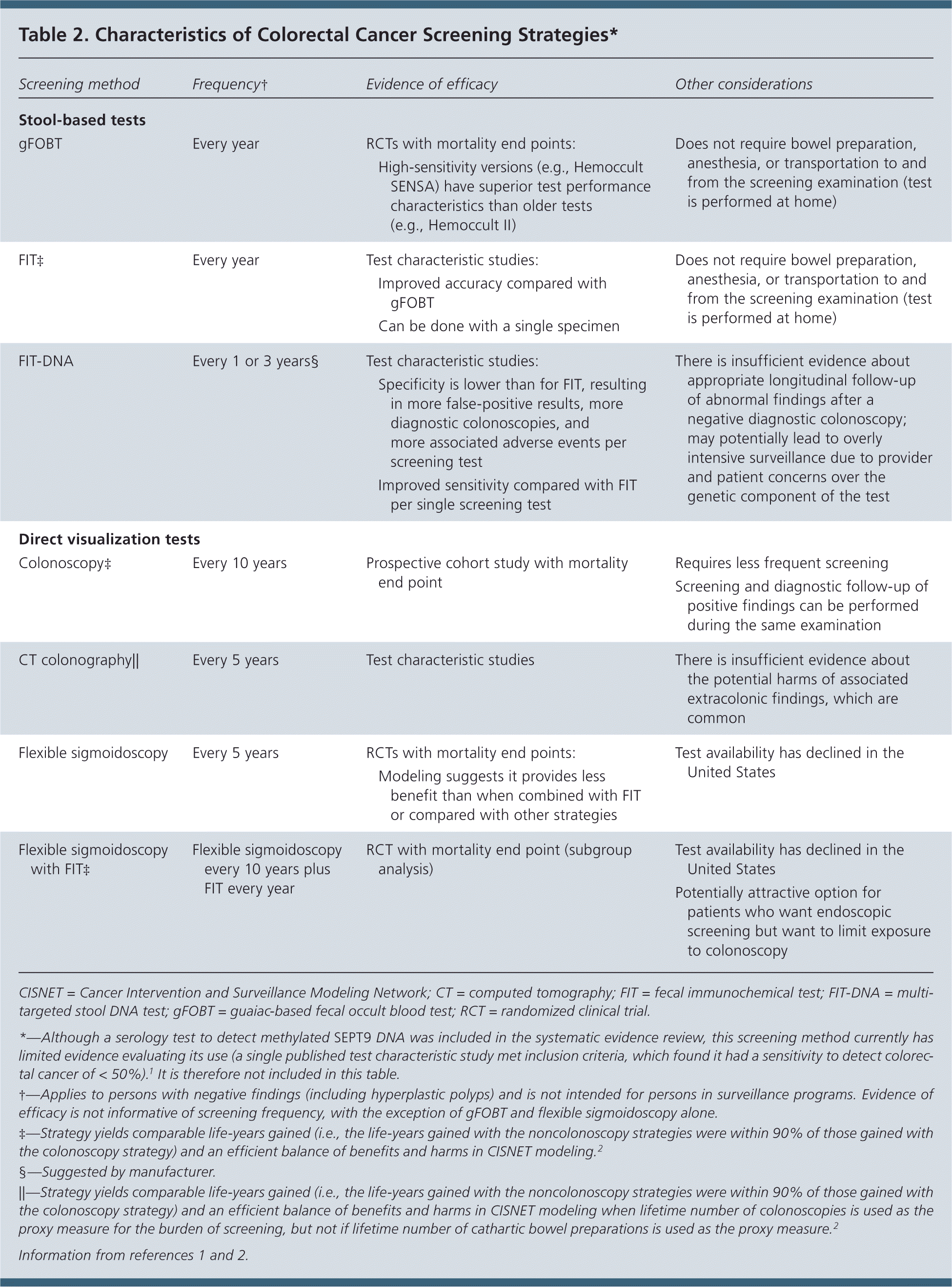 Screening For Colorectal Cancer Recommendation Statement AAFP