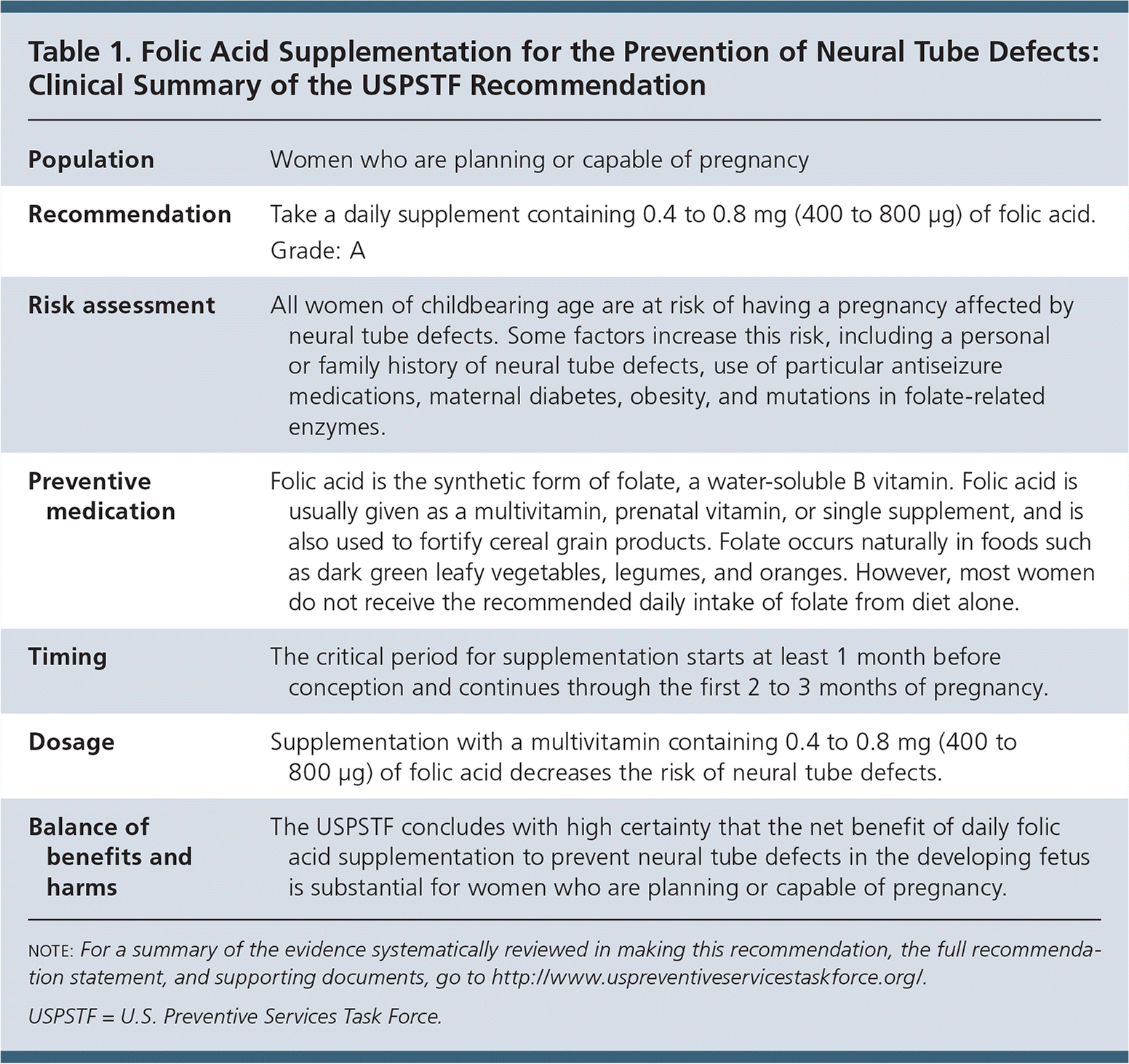 Folic Acid Supplementation For The Prevention Of Neural Tube Defects 