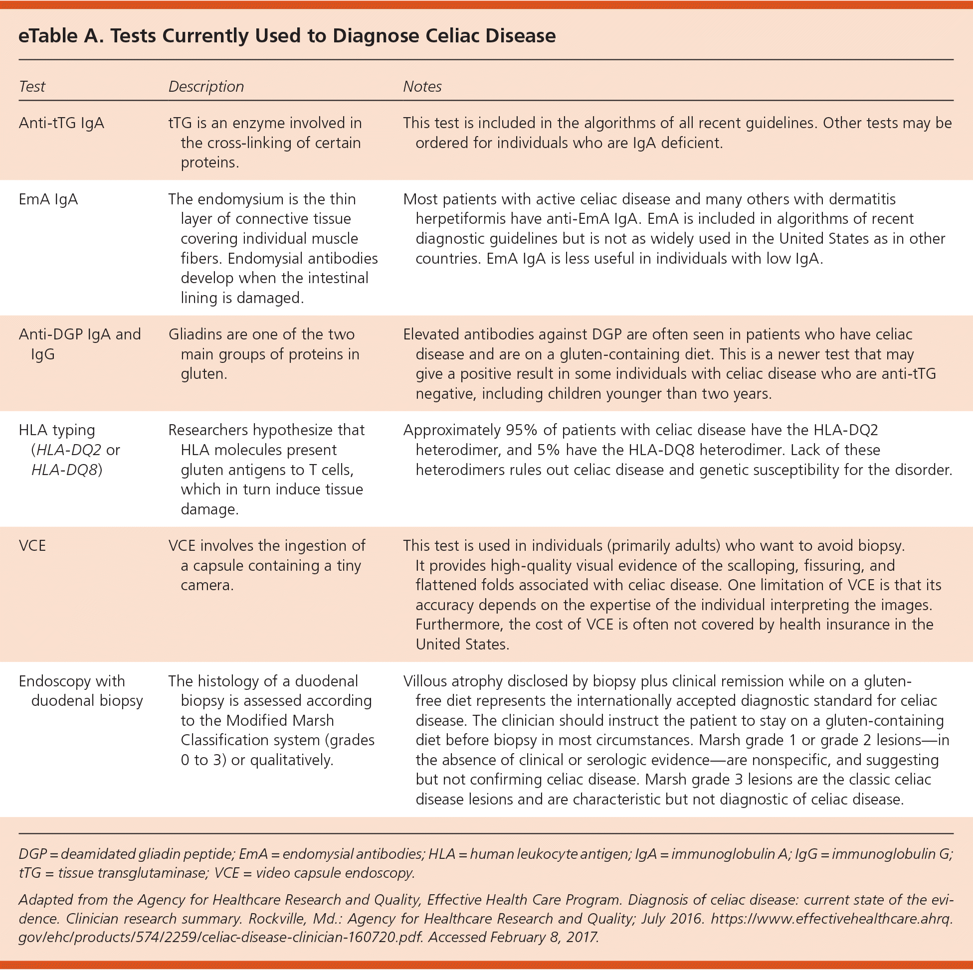 Comparative Accuracy Of Diagnostic Tests For Celiac Disease AAFP