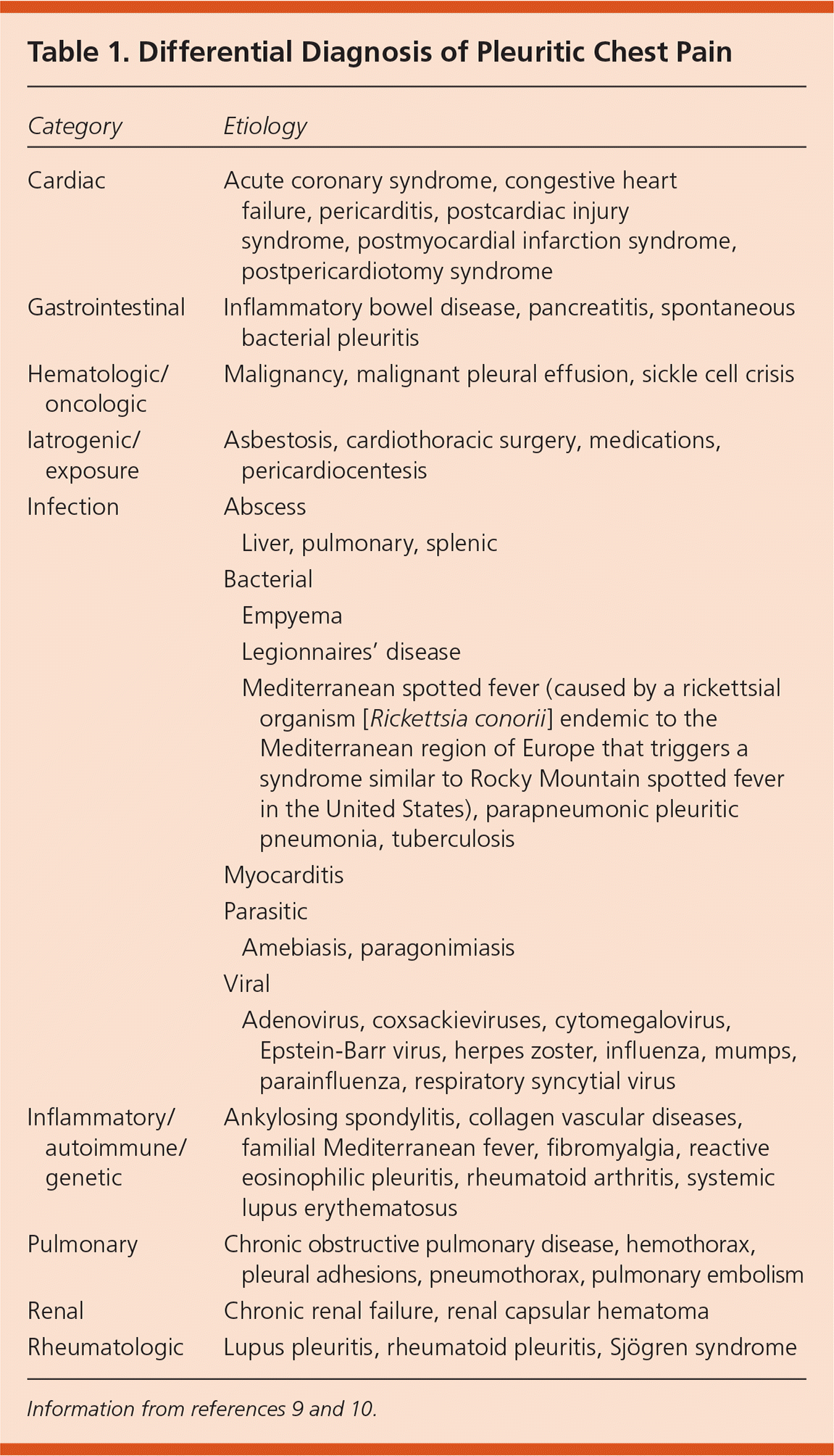 Pleuritic Chest Pain Sorting Through The Differential Diagnosis AAFP