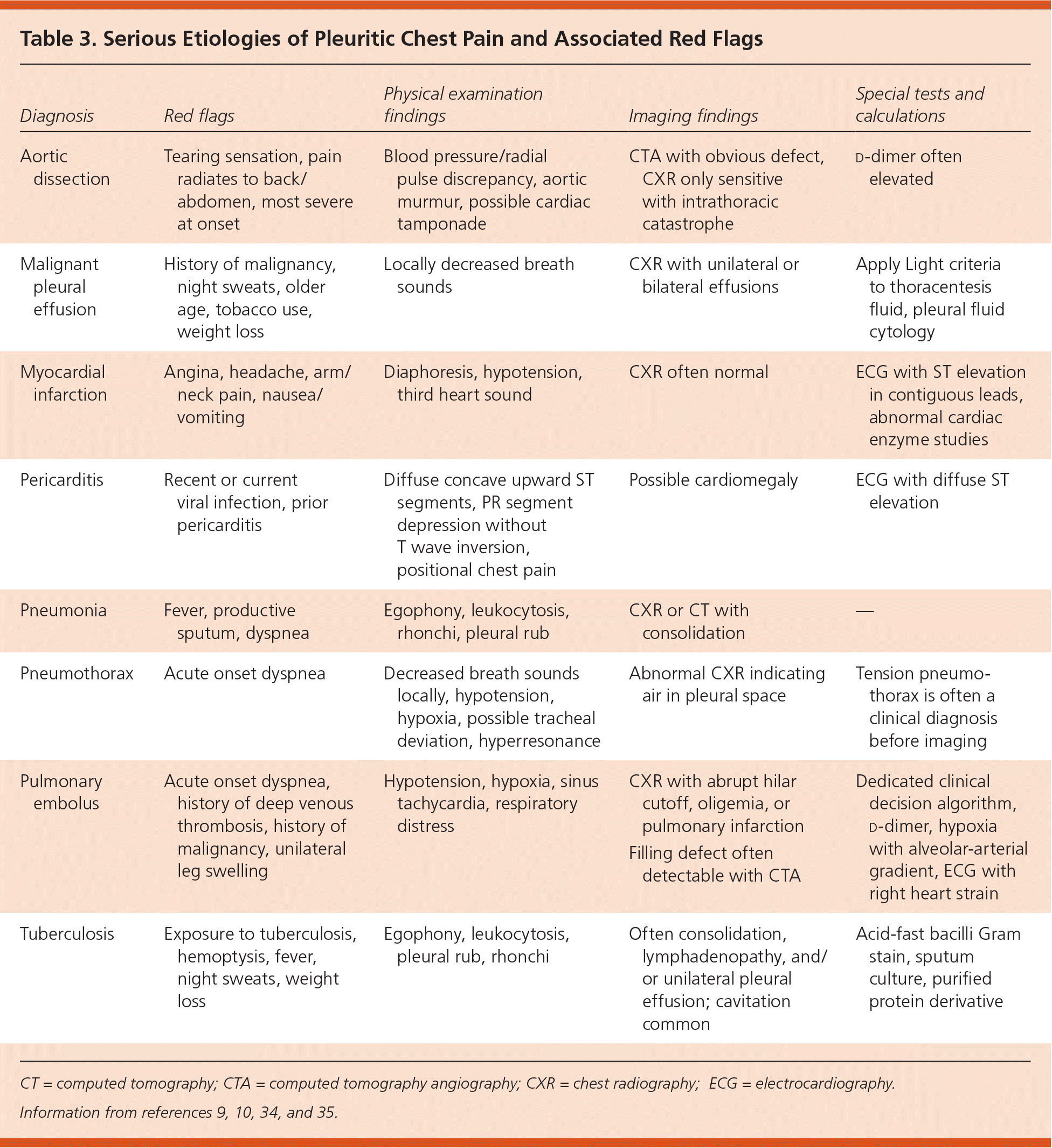 Pleuritic Chest Pain Sorting Through The Differential Diagnosis AAFP