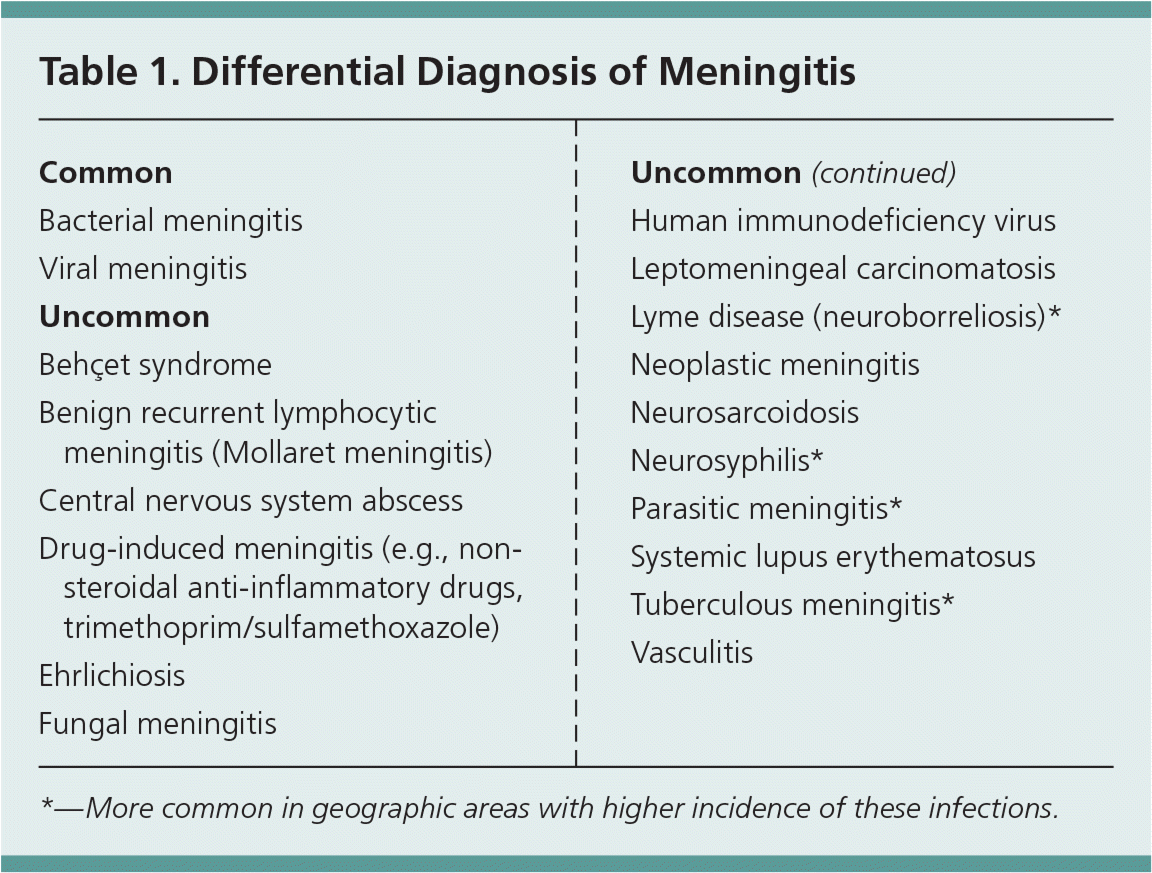 Meningitis Treatment Types Causes Transmission Vaccin