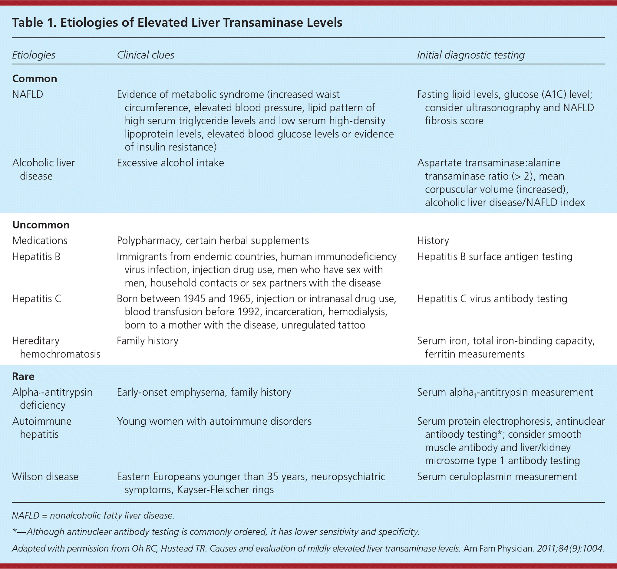 Mildly Elevated Liver Transaminase Levels Causes And Evaluation AAFP