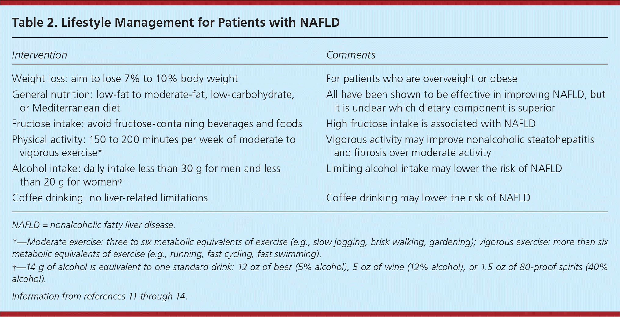 Mildly Elevated Liver Transaminase Levels Causes And Evaluation AAFP