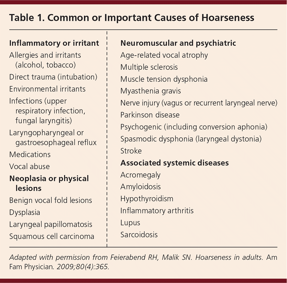 Hoarseness In Adults AAFP