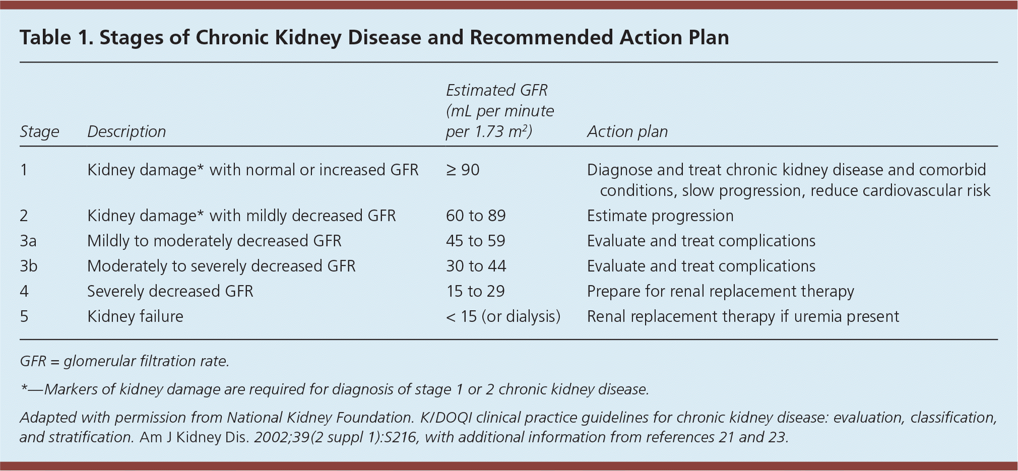 Chronic Kidney Disease Detection And Evaluation AAFP