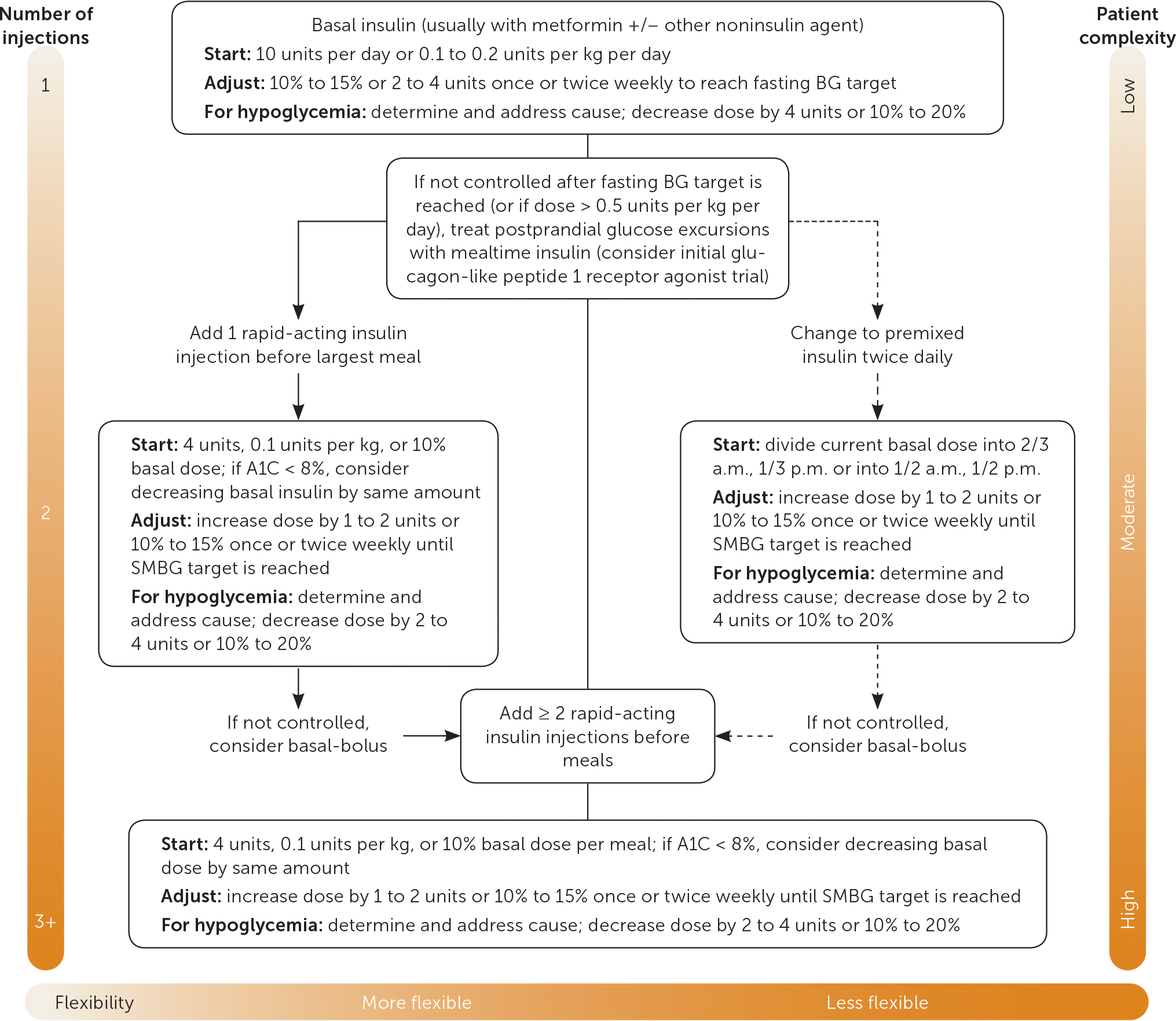 Type 2 Diabetes Mellitus Outpatient Insulin Management AAFP