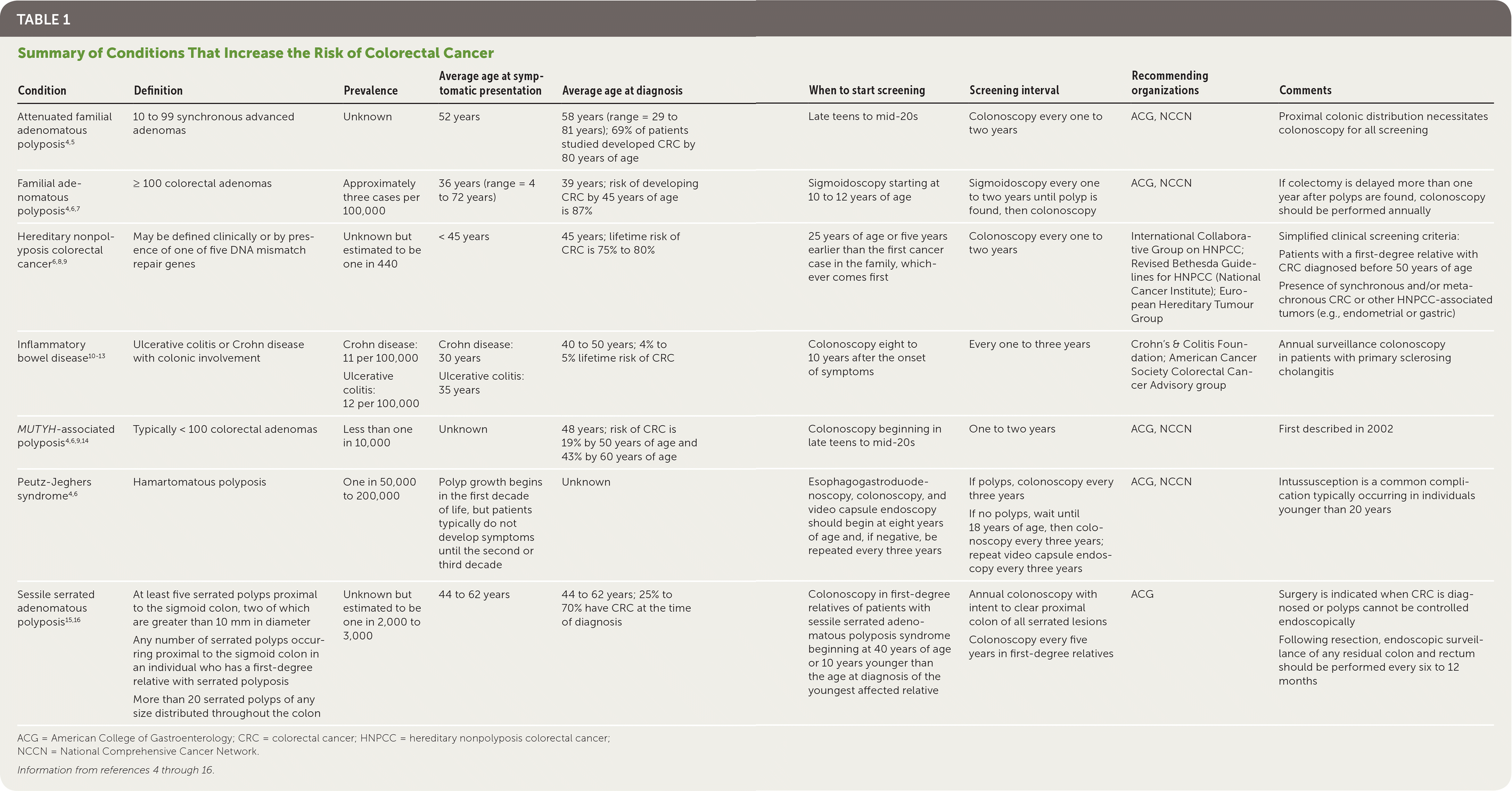 Colorectal Cancer Screening And Surveillance In Individuals At 