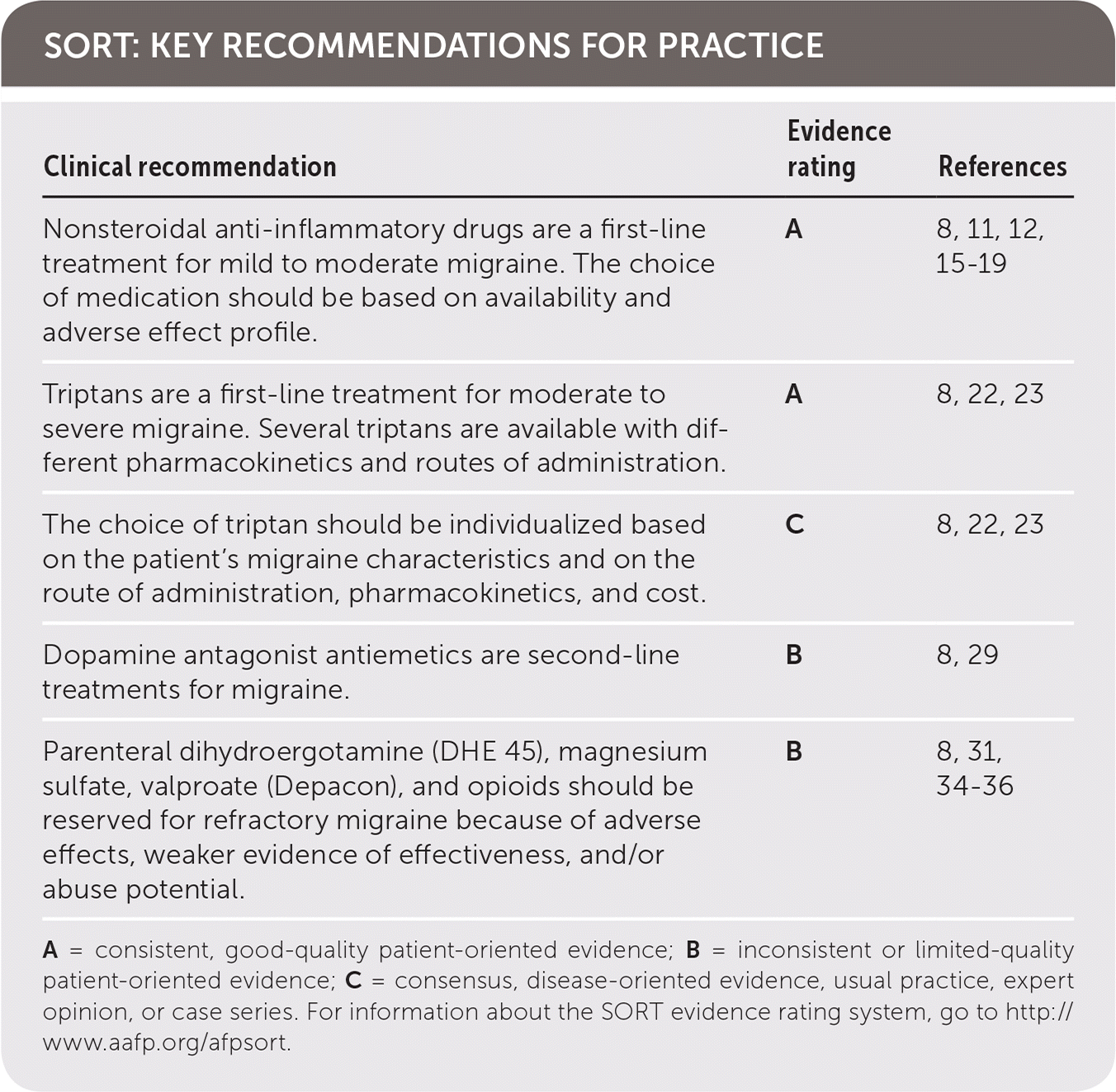 Clinical recommendation