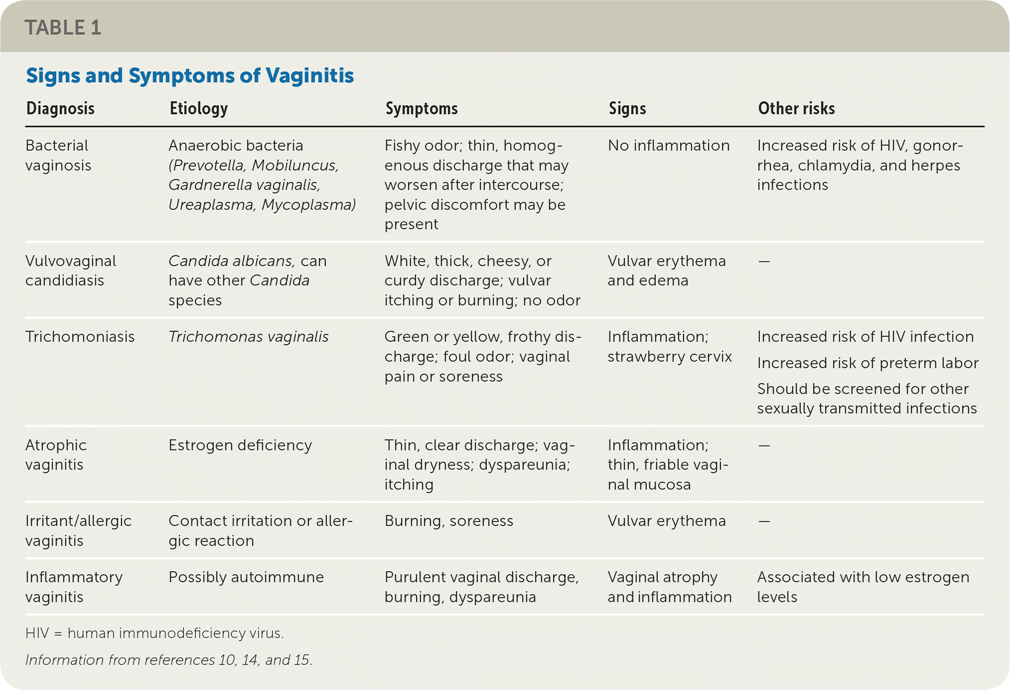 Vaginitis: Diagnosis and Treatment