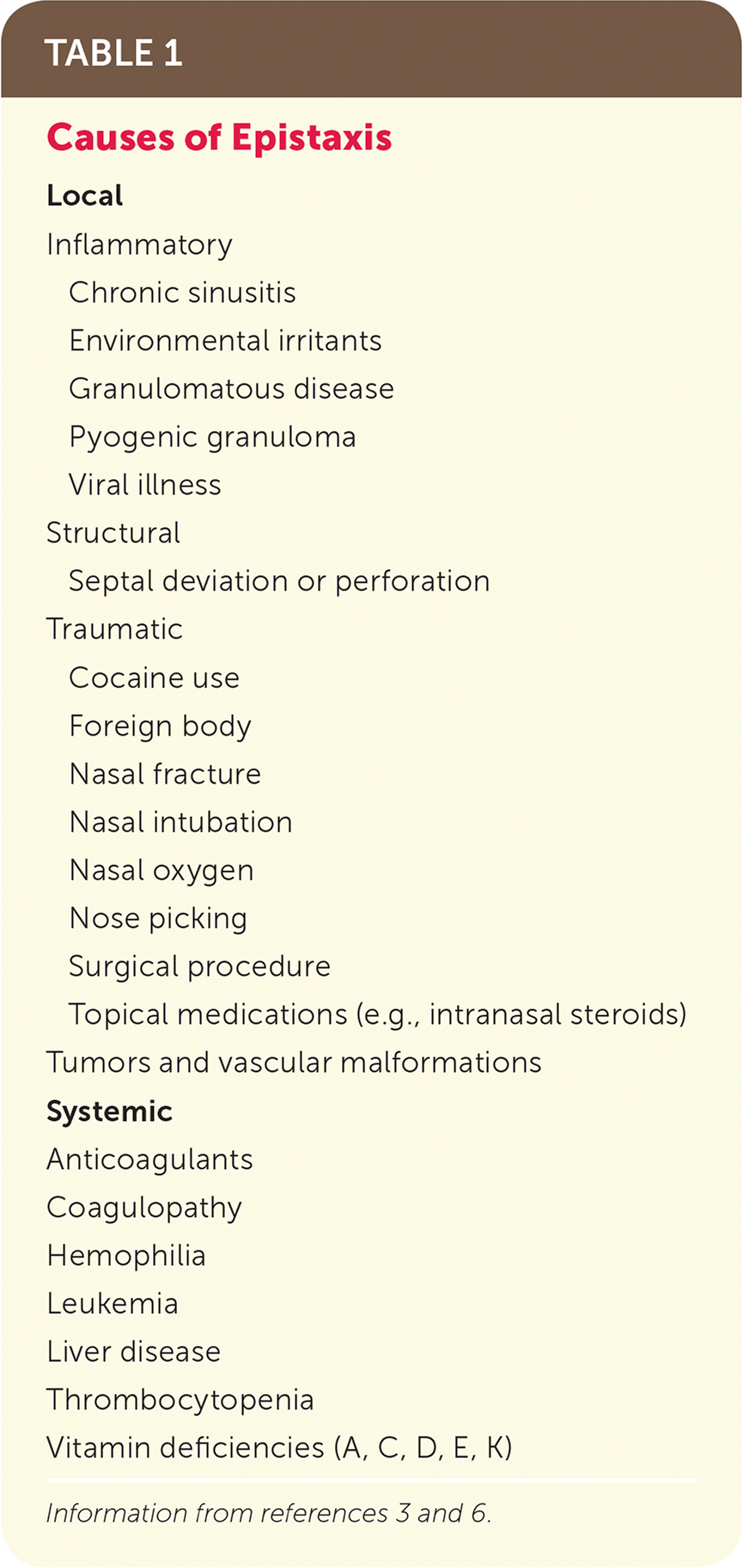 Epistaxis Outpatient Management AAFP